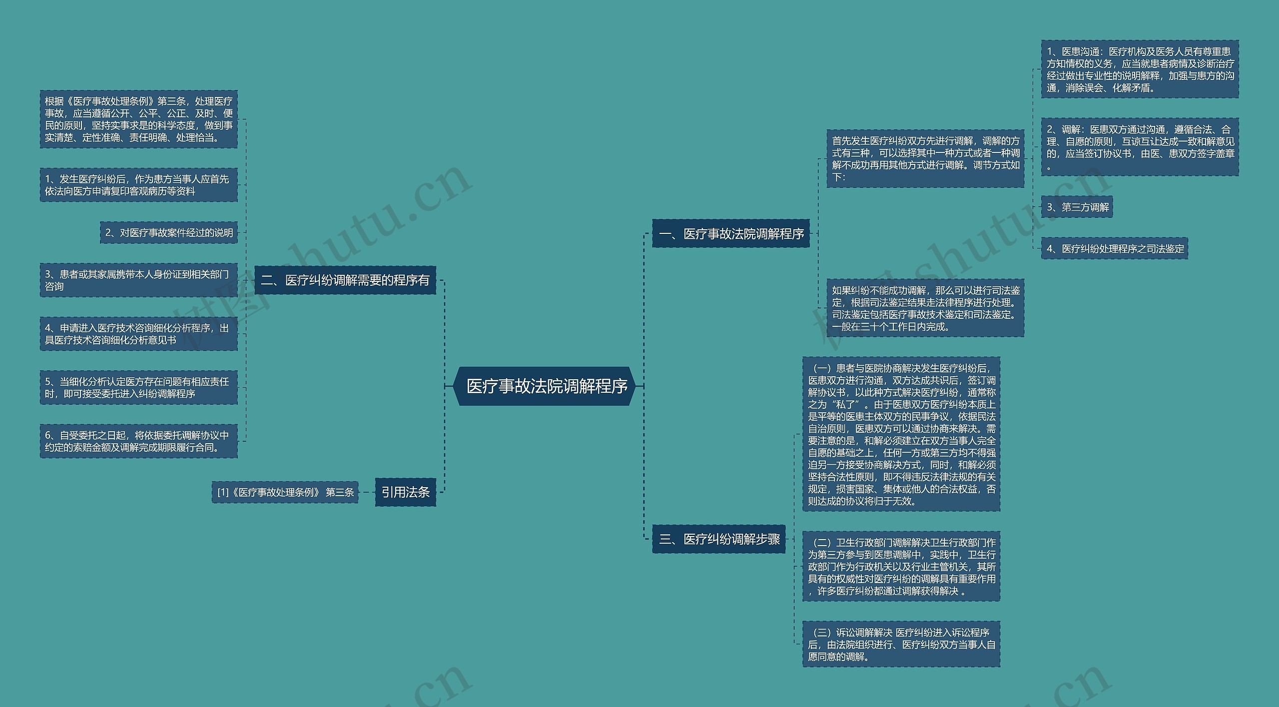  医疗事故法院调解程序思维导图