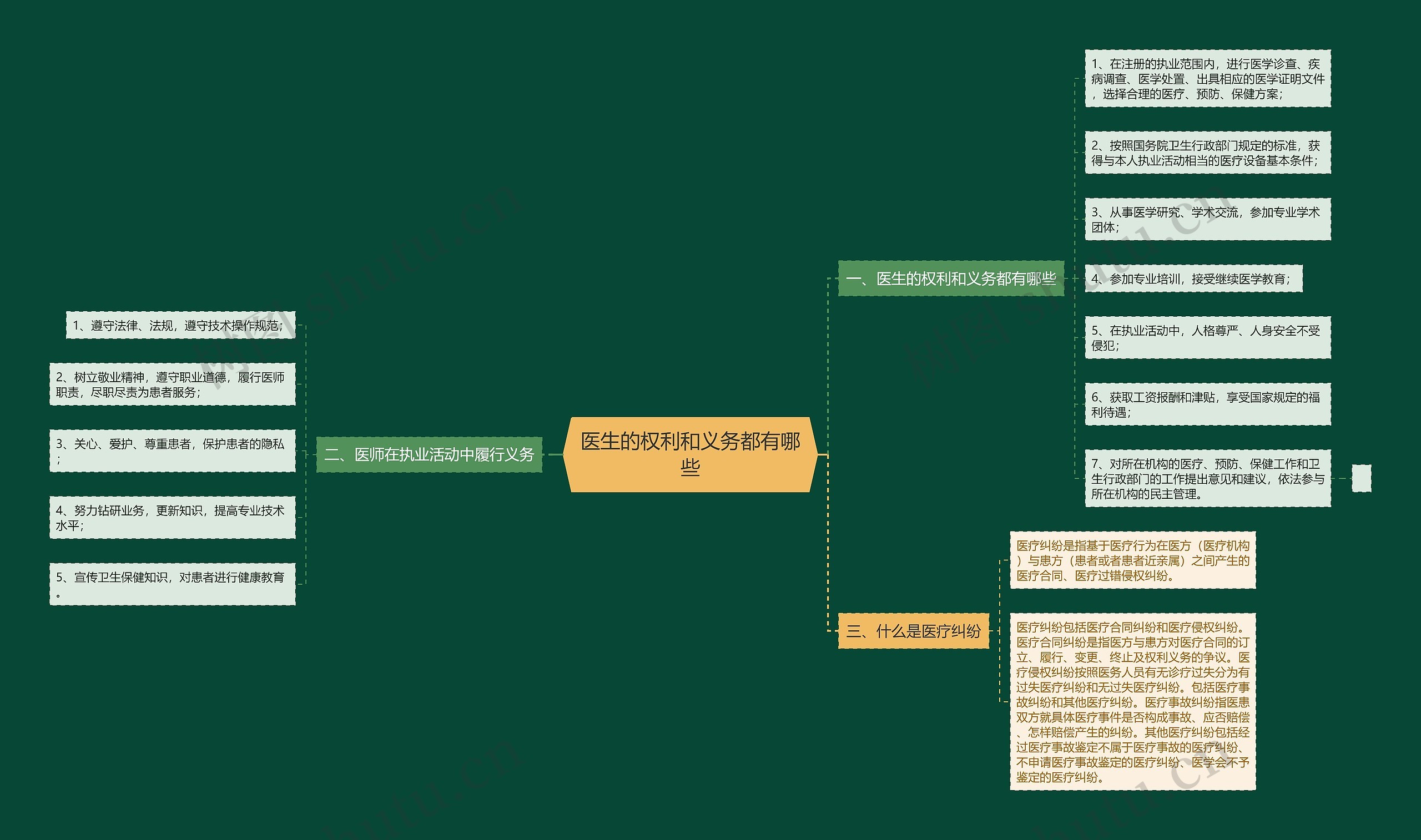 医生的权利和义务都有哪些思维导图