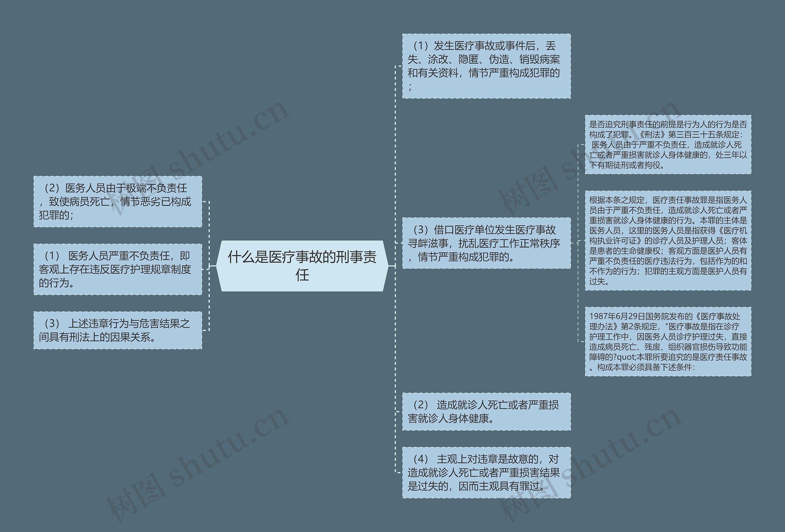 什么是医疗事故的刑事责任思维导图