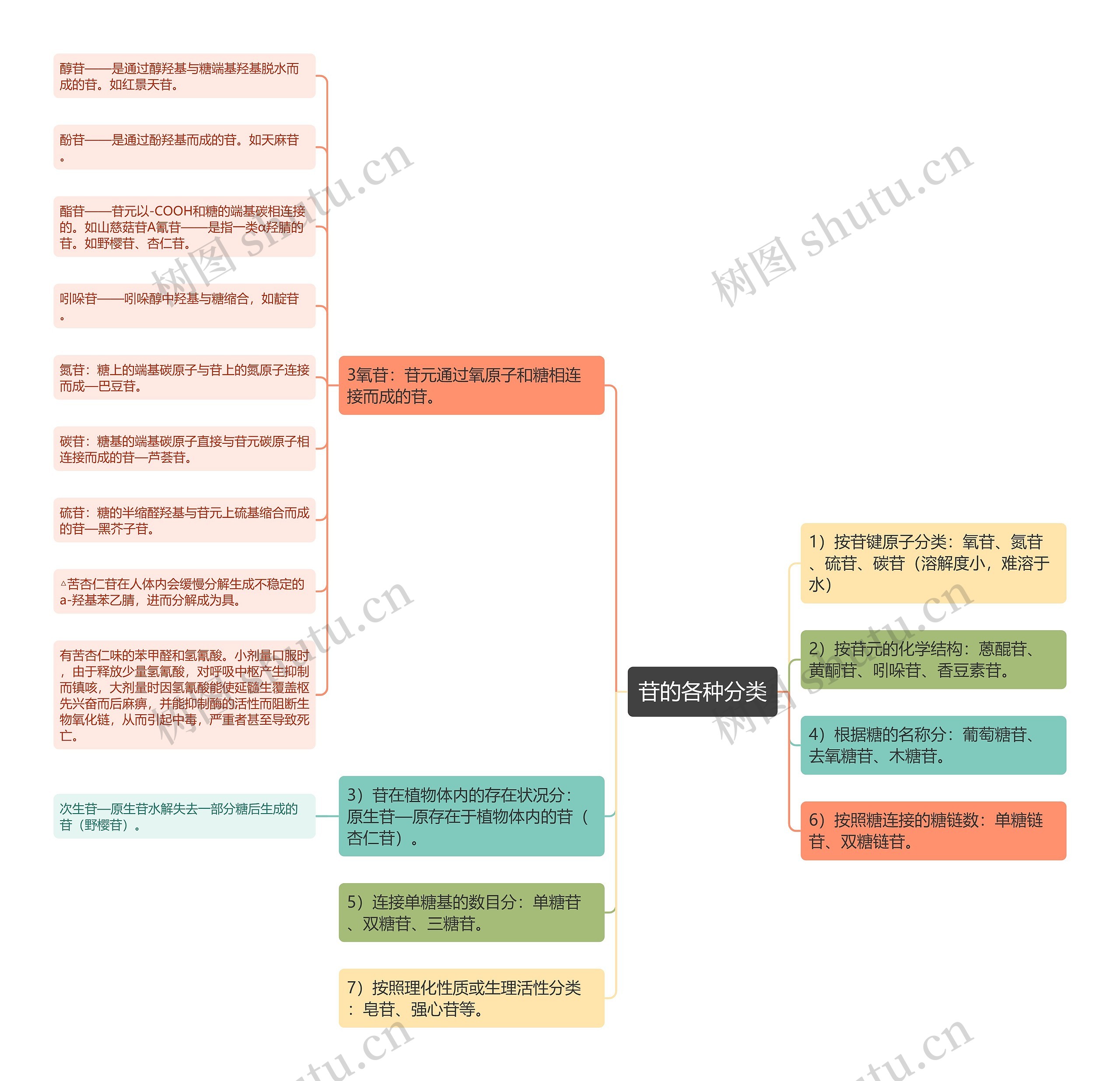 苷的各种分类思维导图