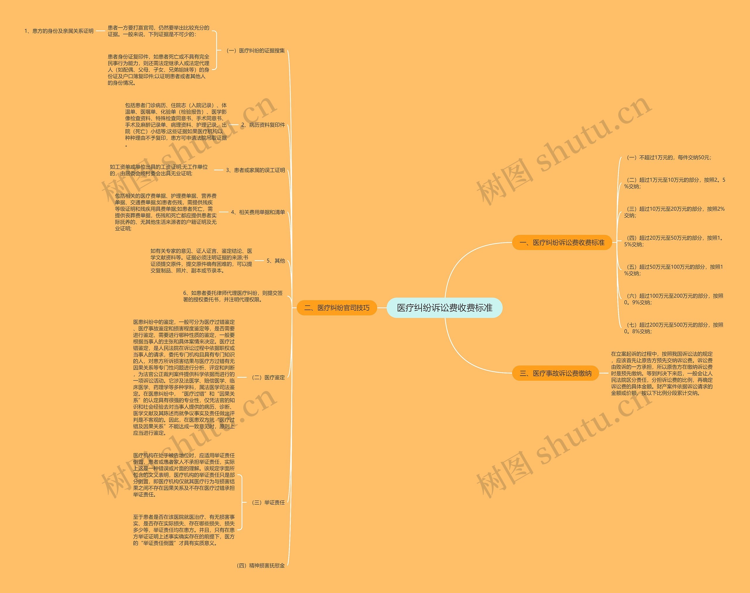 医疗纠纷诉讼费收费标准思维导图