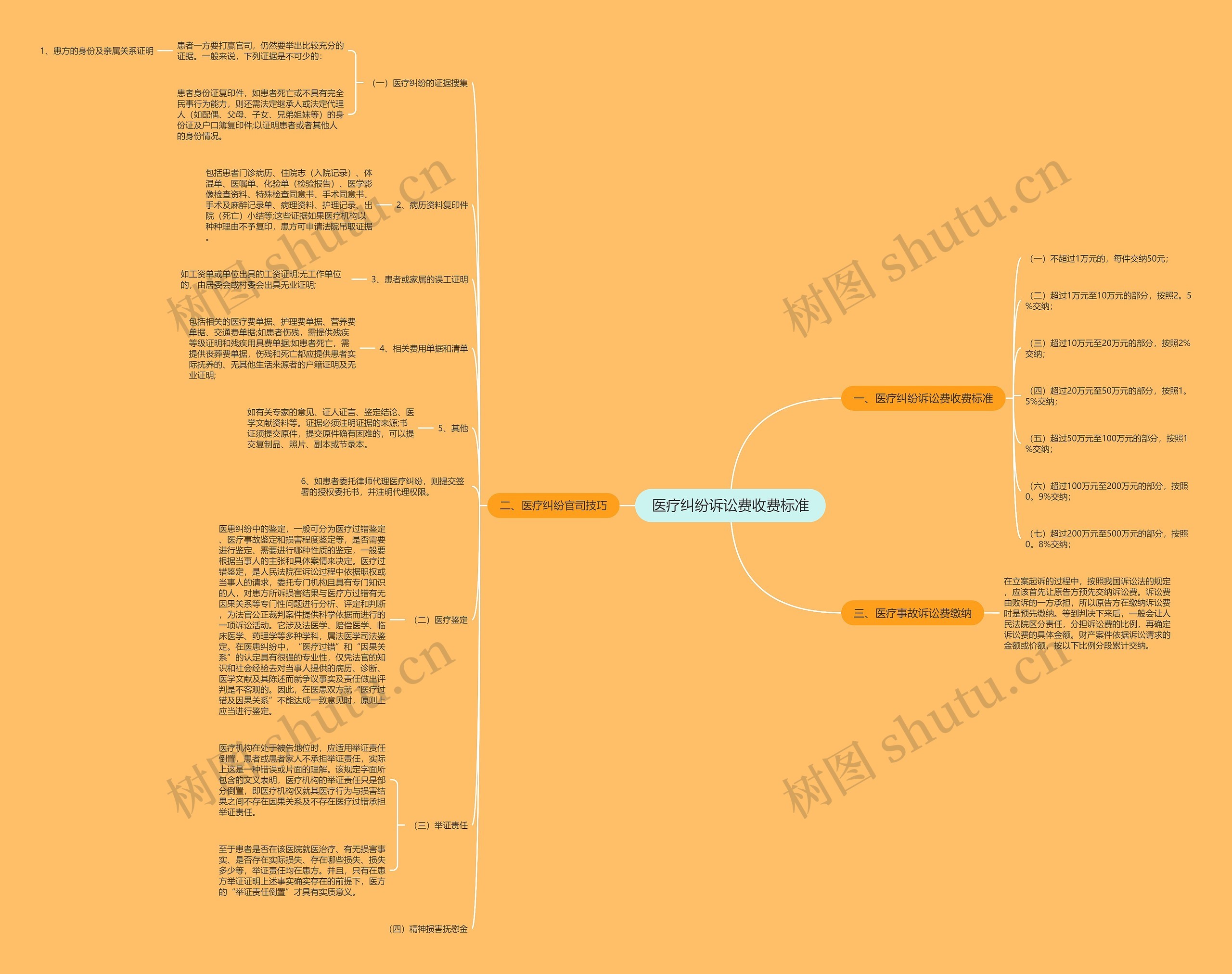 医疗纠纷诉讼费收费标准 医疗纠纷诉讼费收费标准