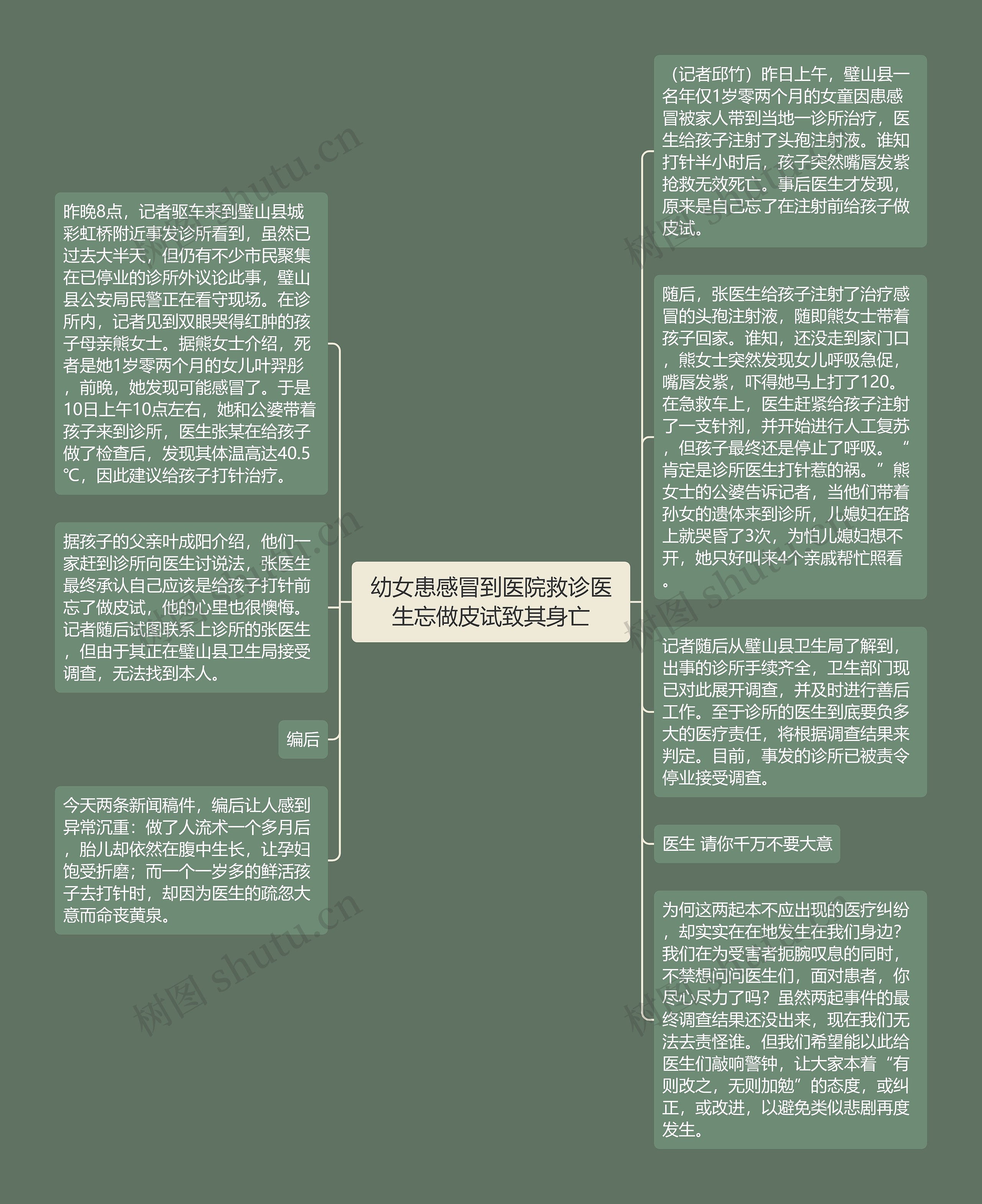 幼女患感冒到医院救诊医生忘做皮试致其身亡思维导图