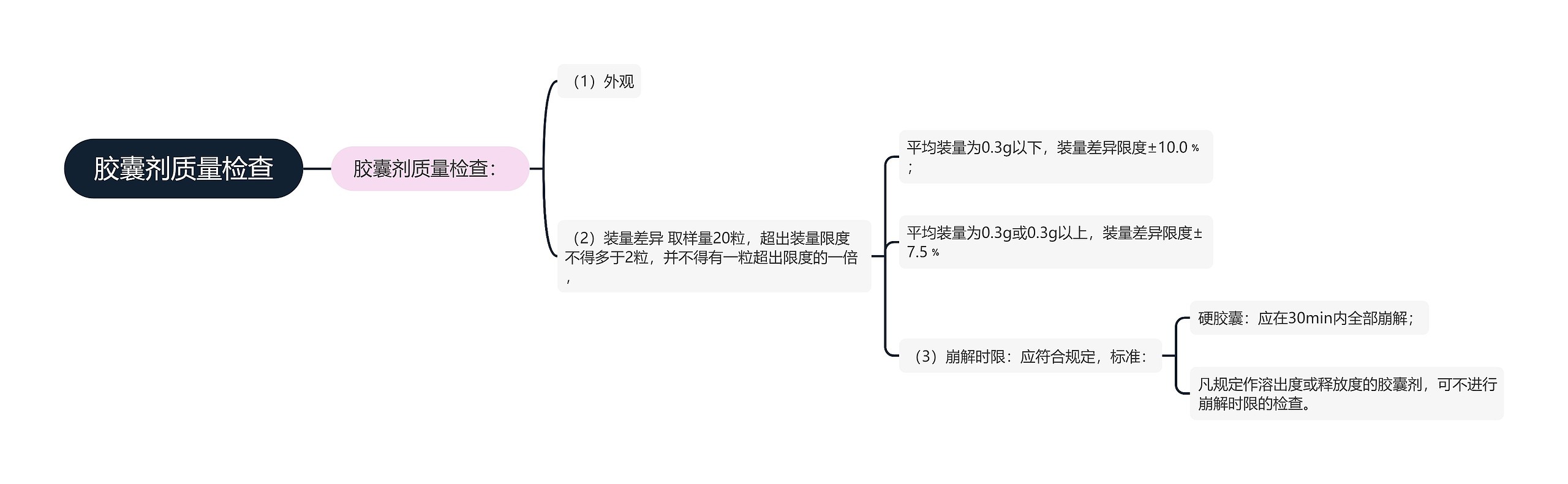 胶囊剂质量检查思维导图