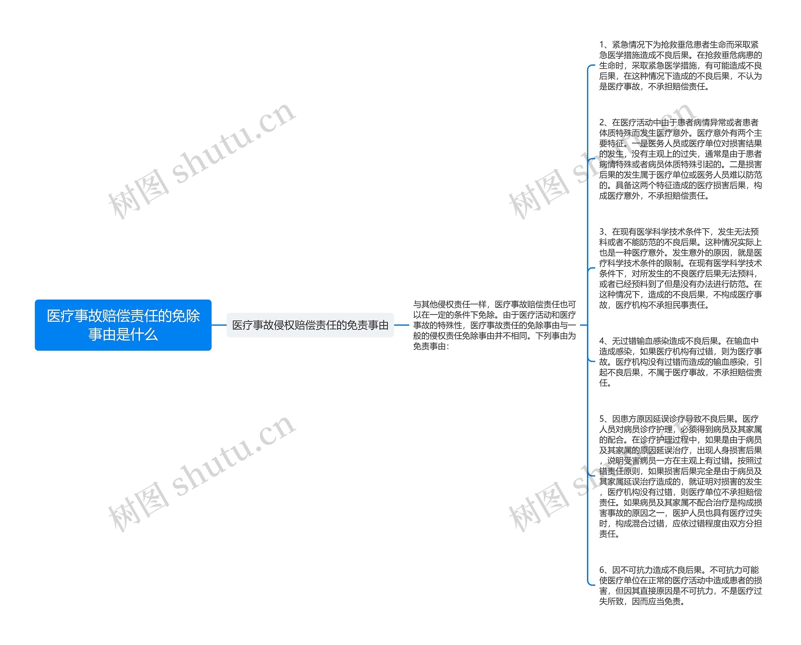 医疗事故赔偿责任的免除事由是什么思维导图