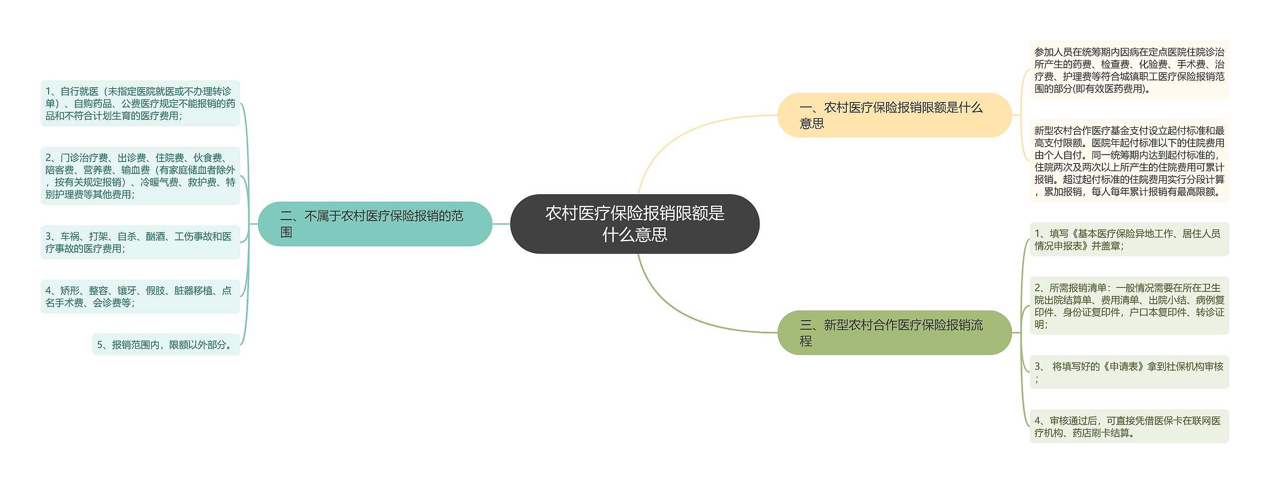 农村医疗保险报销限额是什么意思思维导图