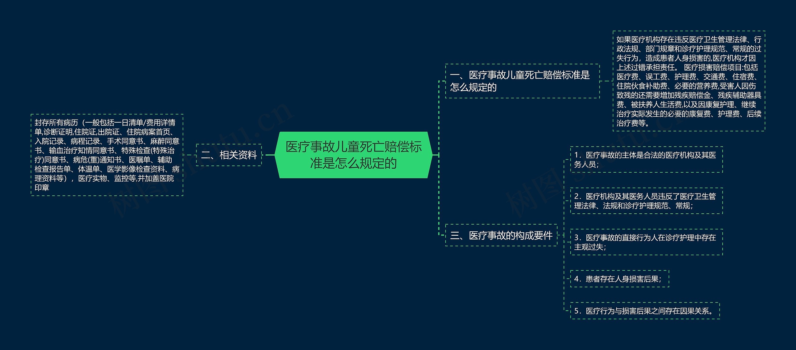 医疗事故儿童死亡赔偿标准是怎么规定的思维导图