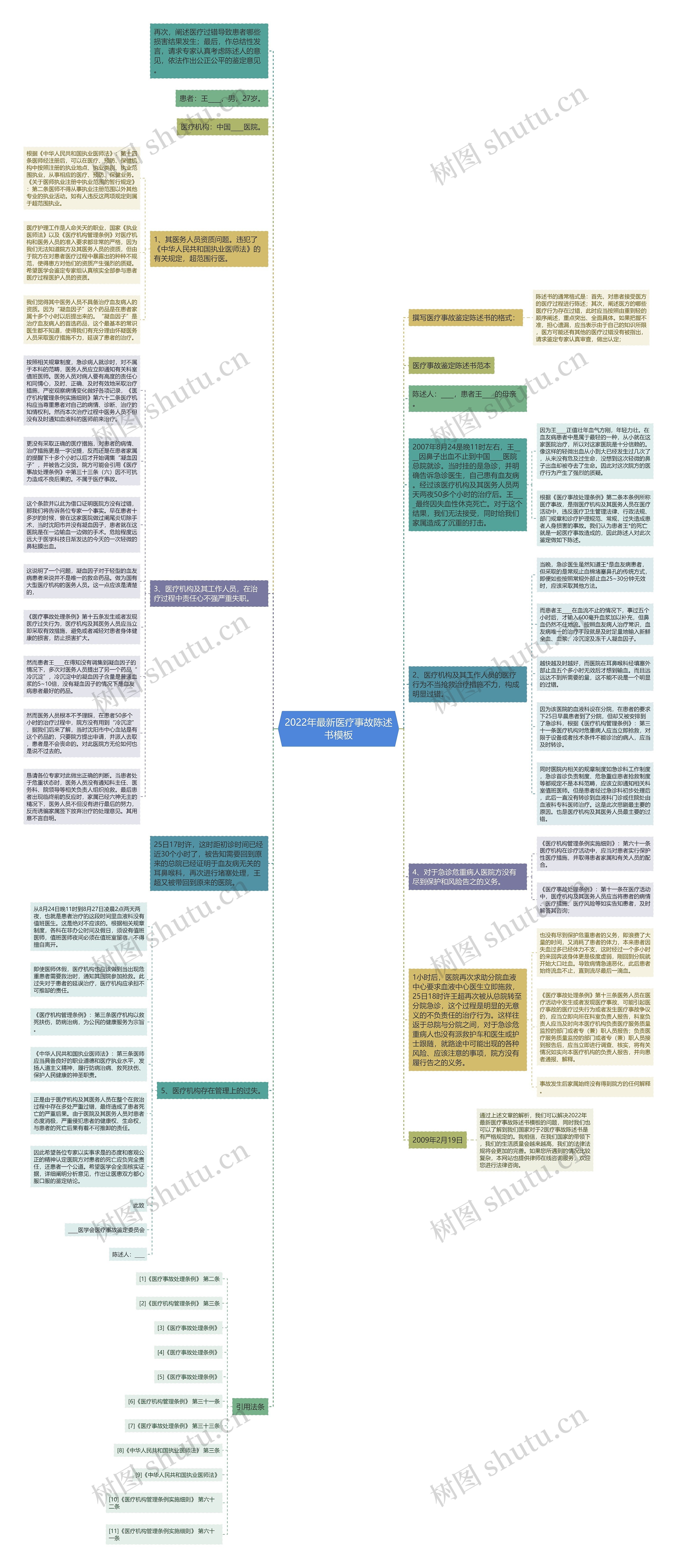 2022年最新医疗事故陈述书思维导图