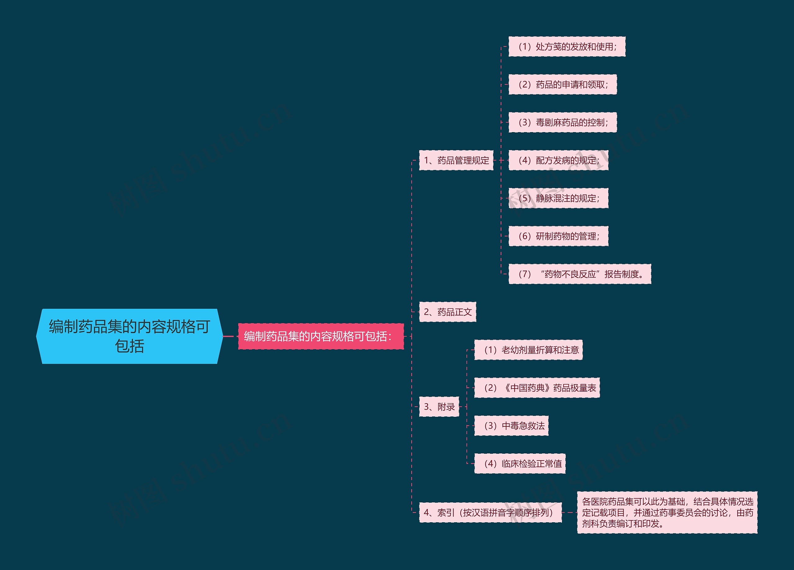 编制药品集的内容规格可包括 编制药品集的内容规格可包括