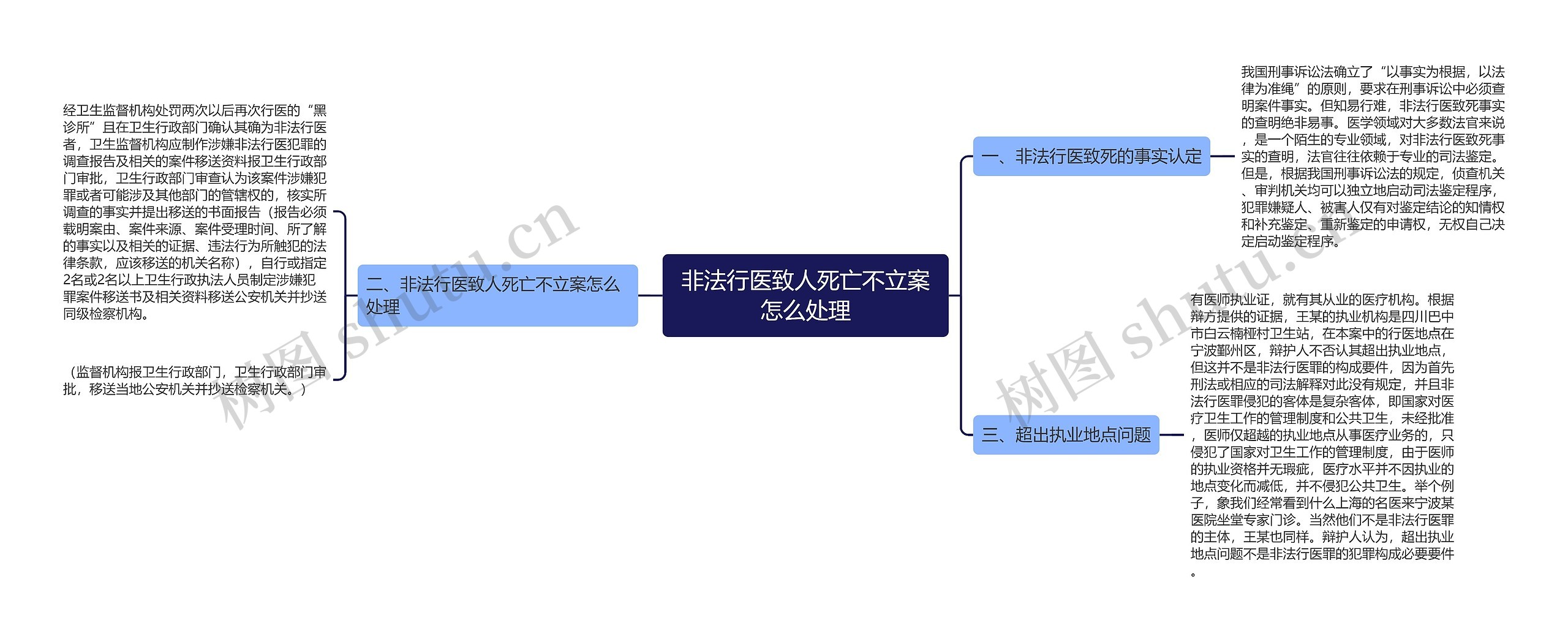 非法行医致人死亡不立案怎么处理思维导图