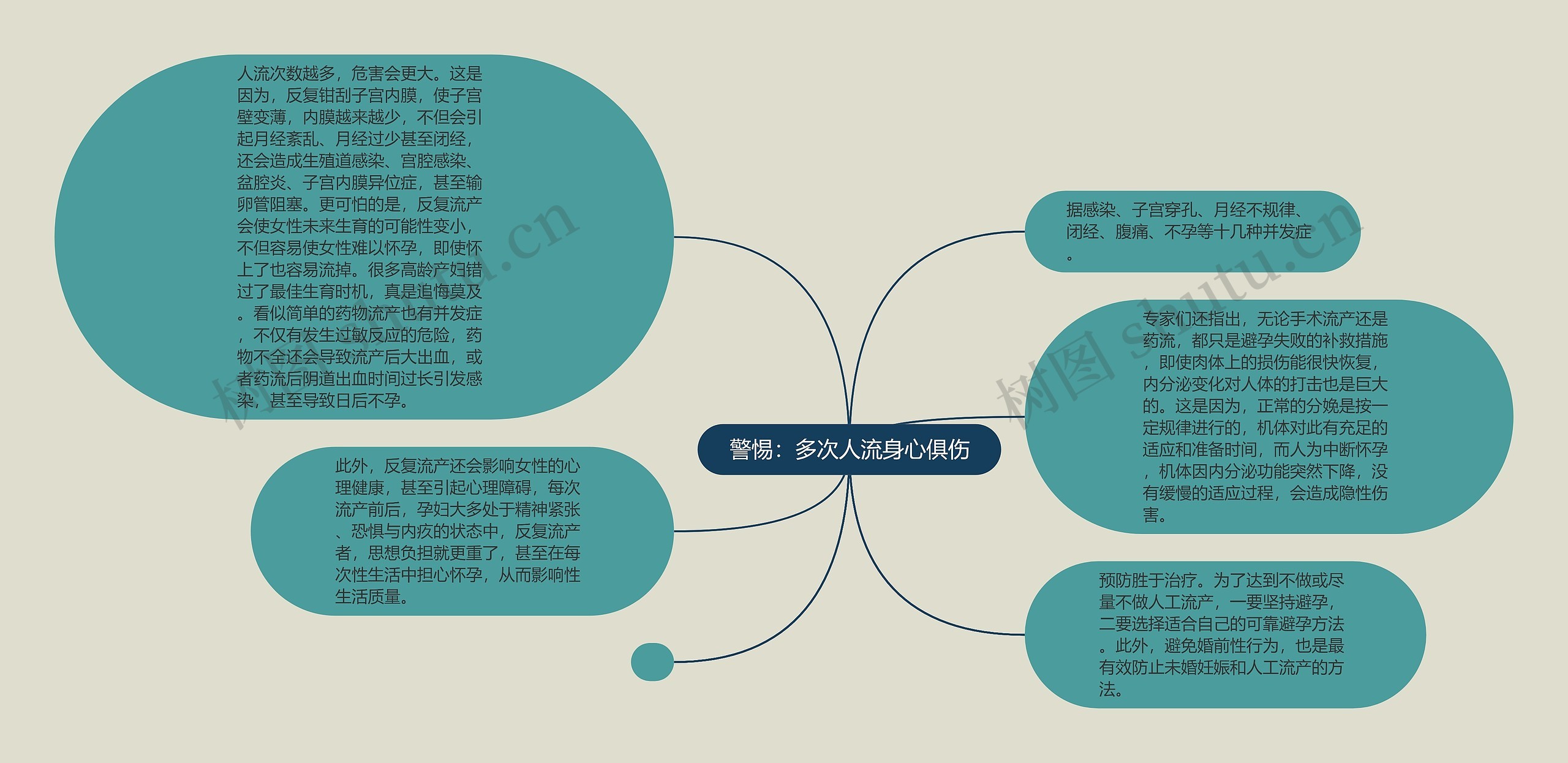  警惕：多次人流身心俱伤 思维导图