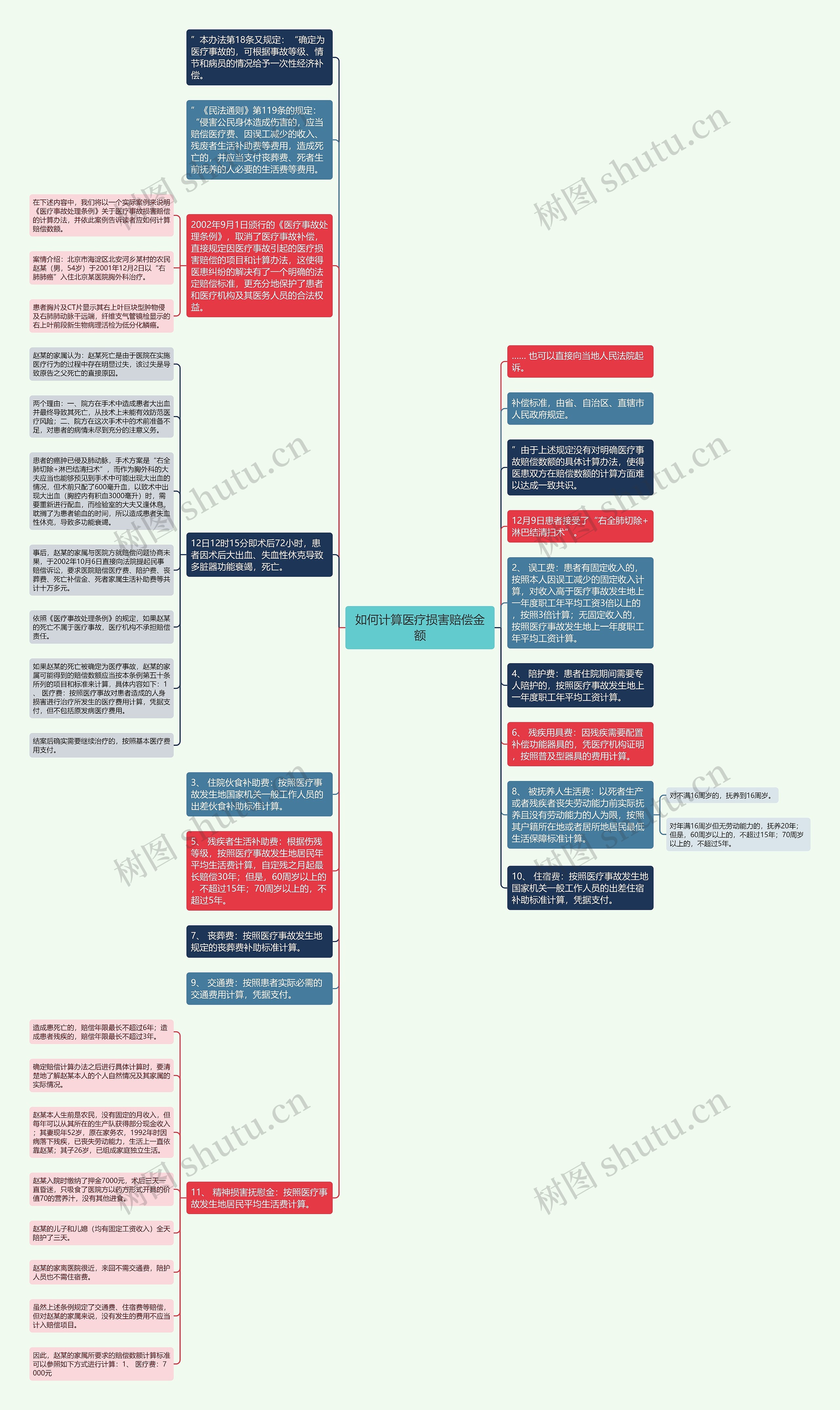 如何计算医疗损害赔偿金额思维导图