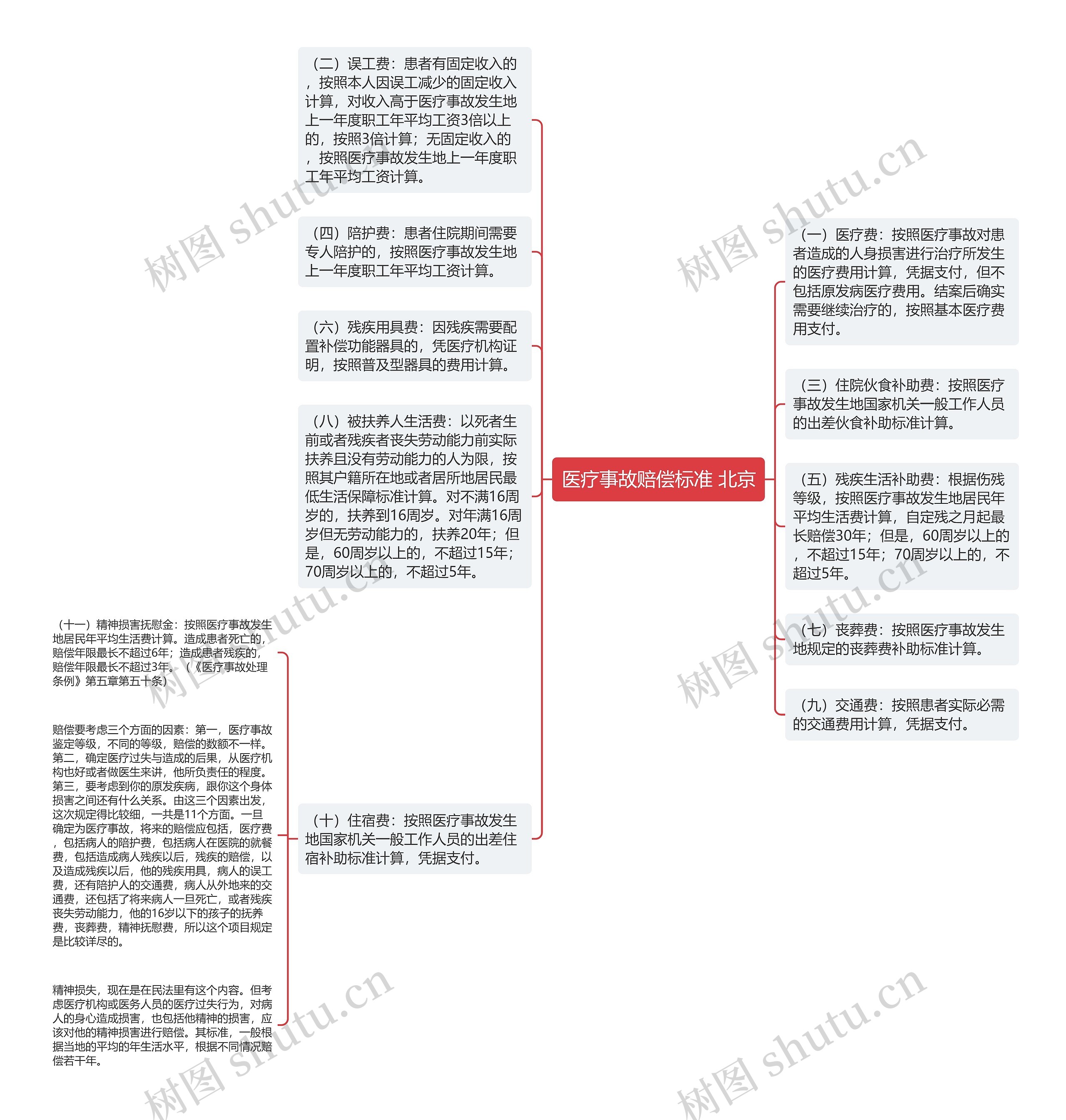 医疗事故赔偿标准 北京