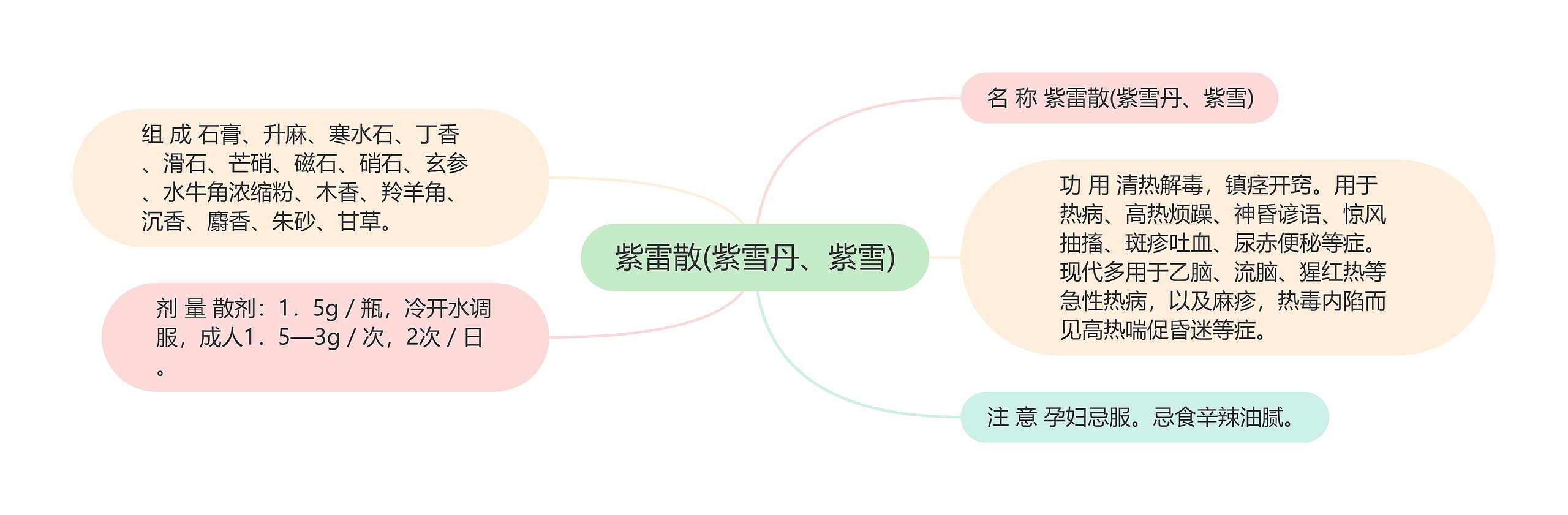 紫雷散(紫雪丹、紫雪)思维导图