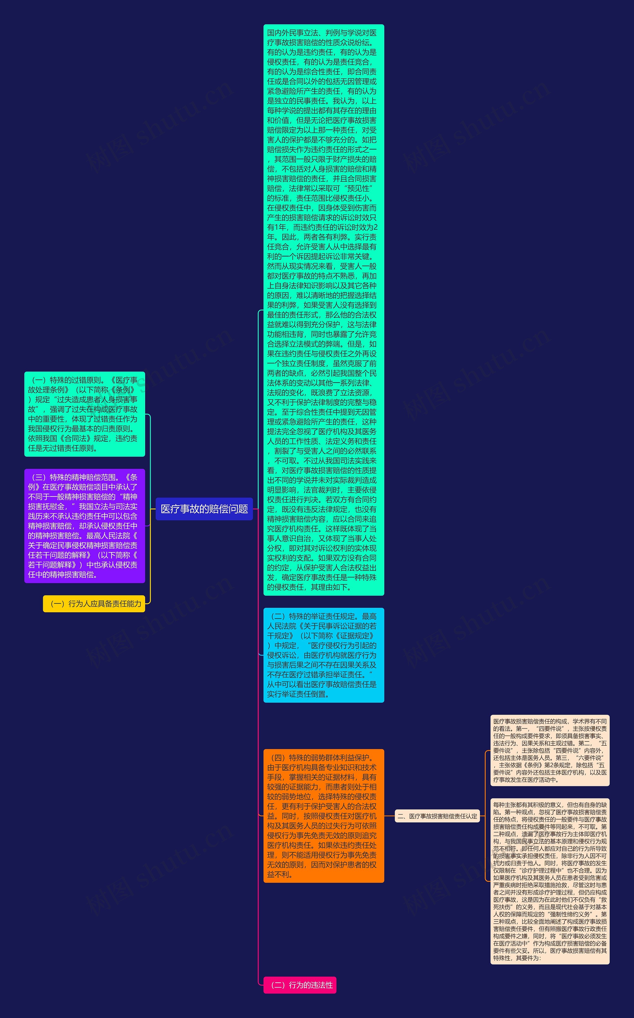 医疗事故的赔偿问题思维导图