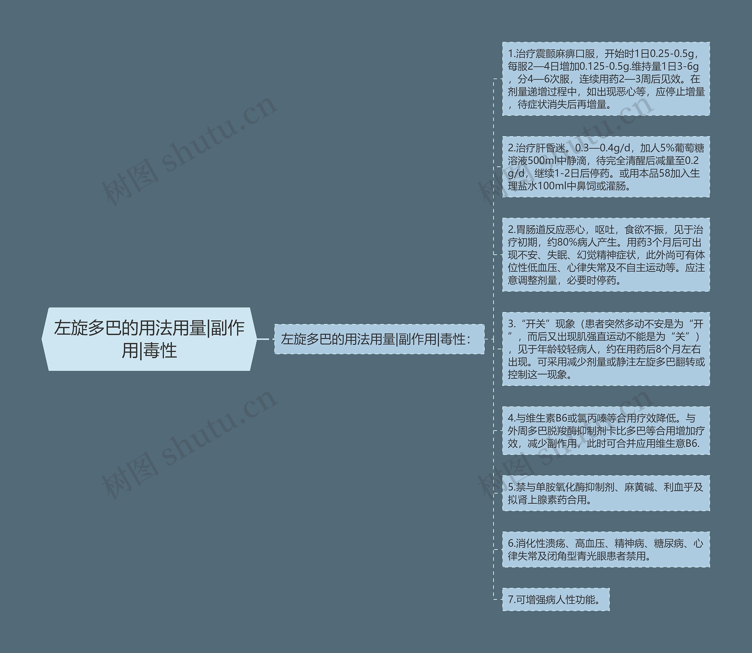 左旋多巴的用法用量|副作用|毒性思维导图