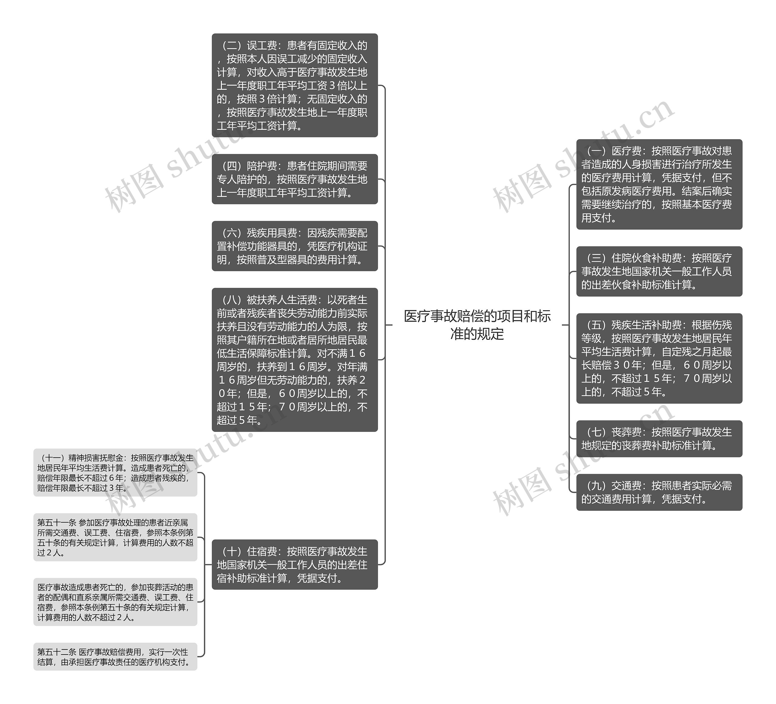 医疗事故赔偿的项目和标准的规定