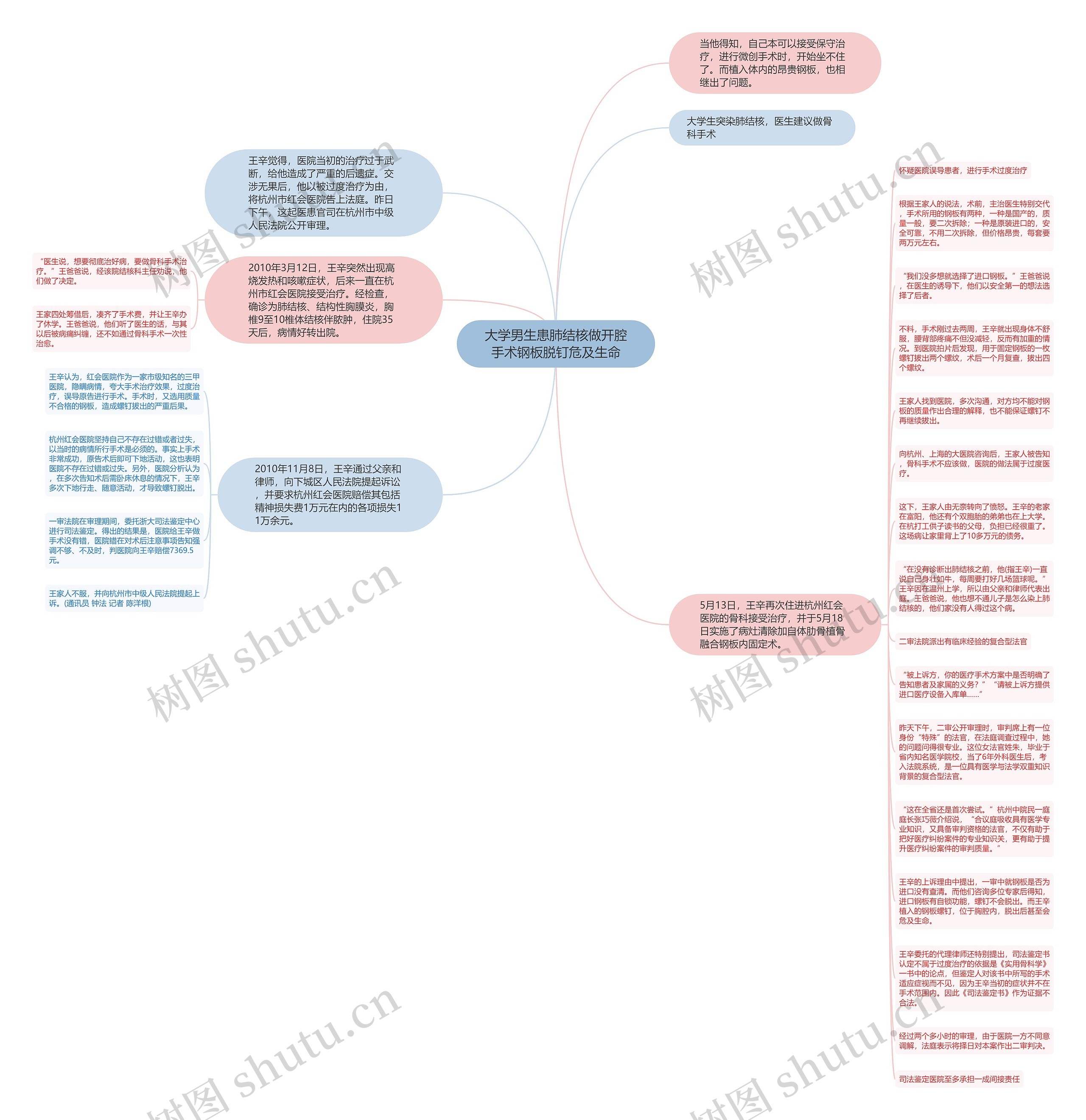 大学男生患肺结核做开腔手术钢板脱钉危及生命思维导图
