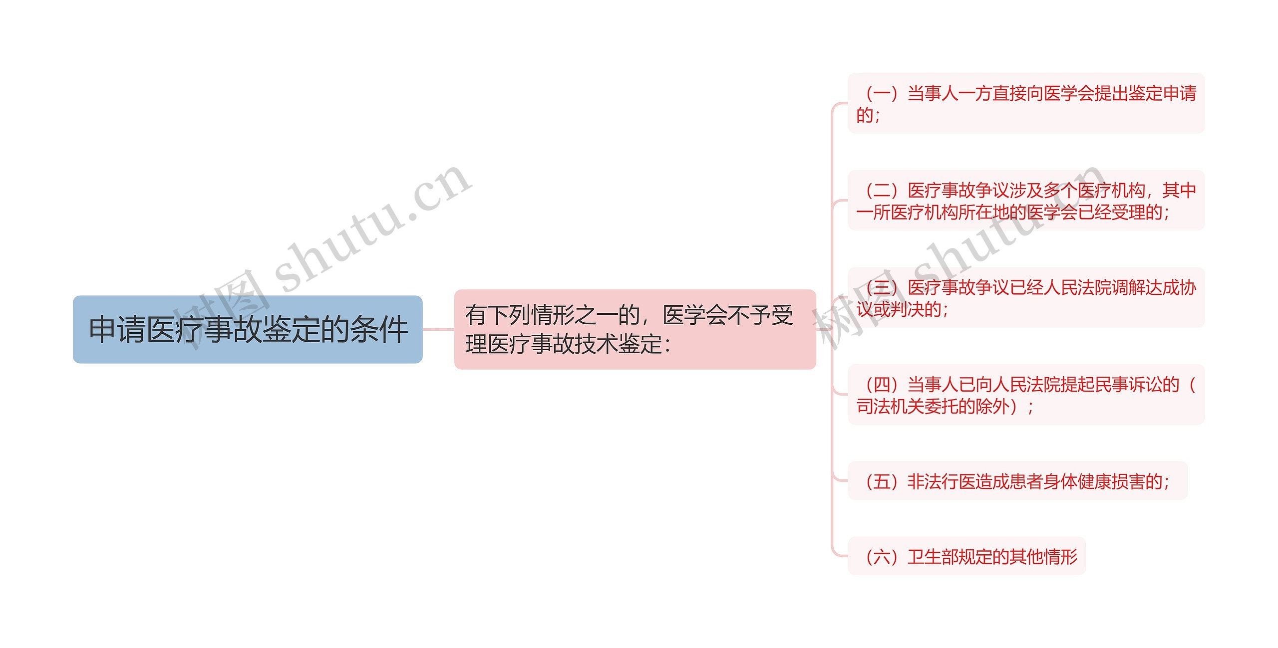 申请医疗事故鉴定的条件思维导图