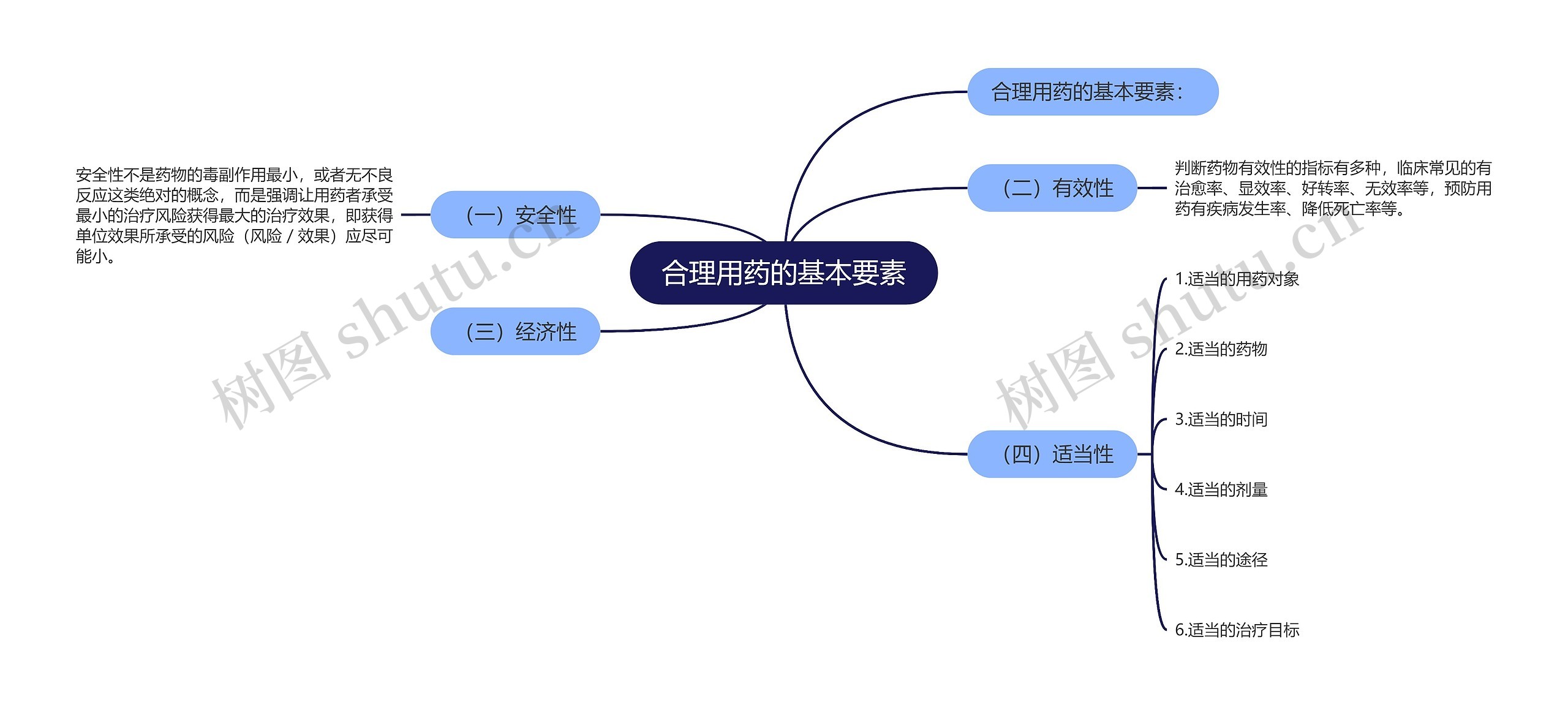 合理用药的基本要素思维导图