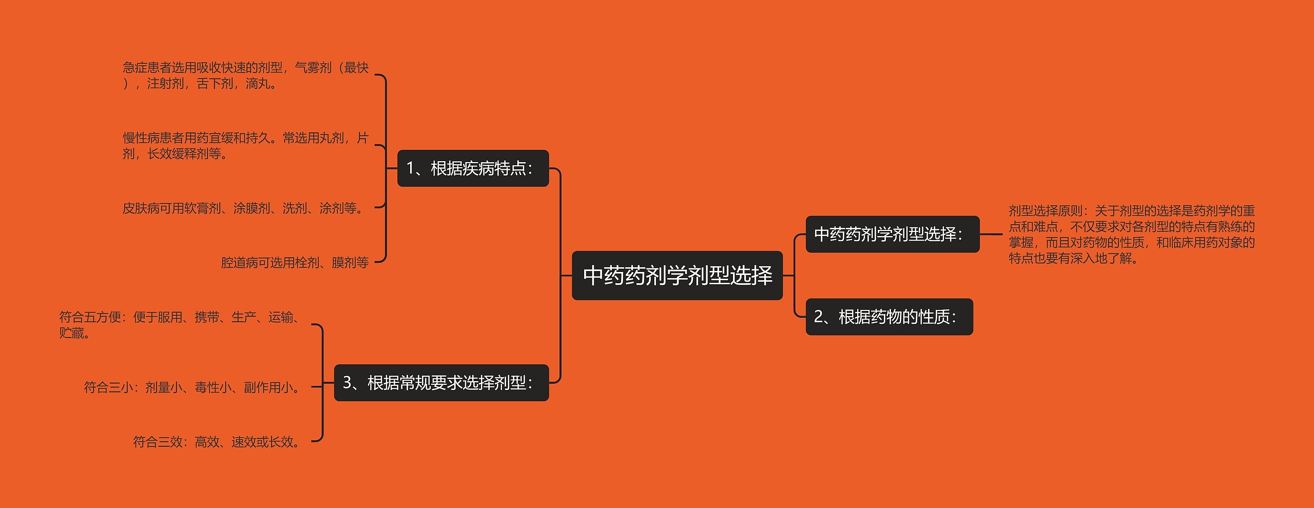 中药药剂学剂型选择思维导图