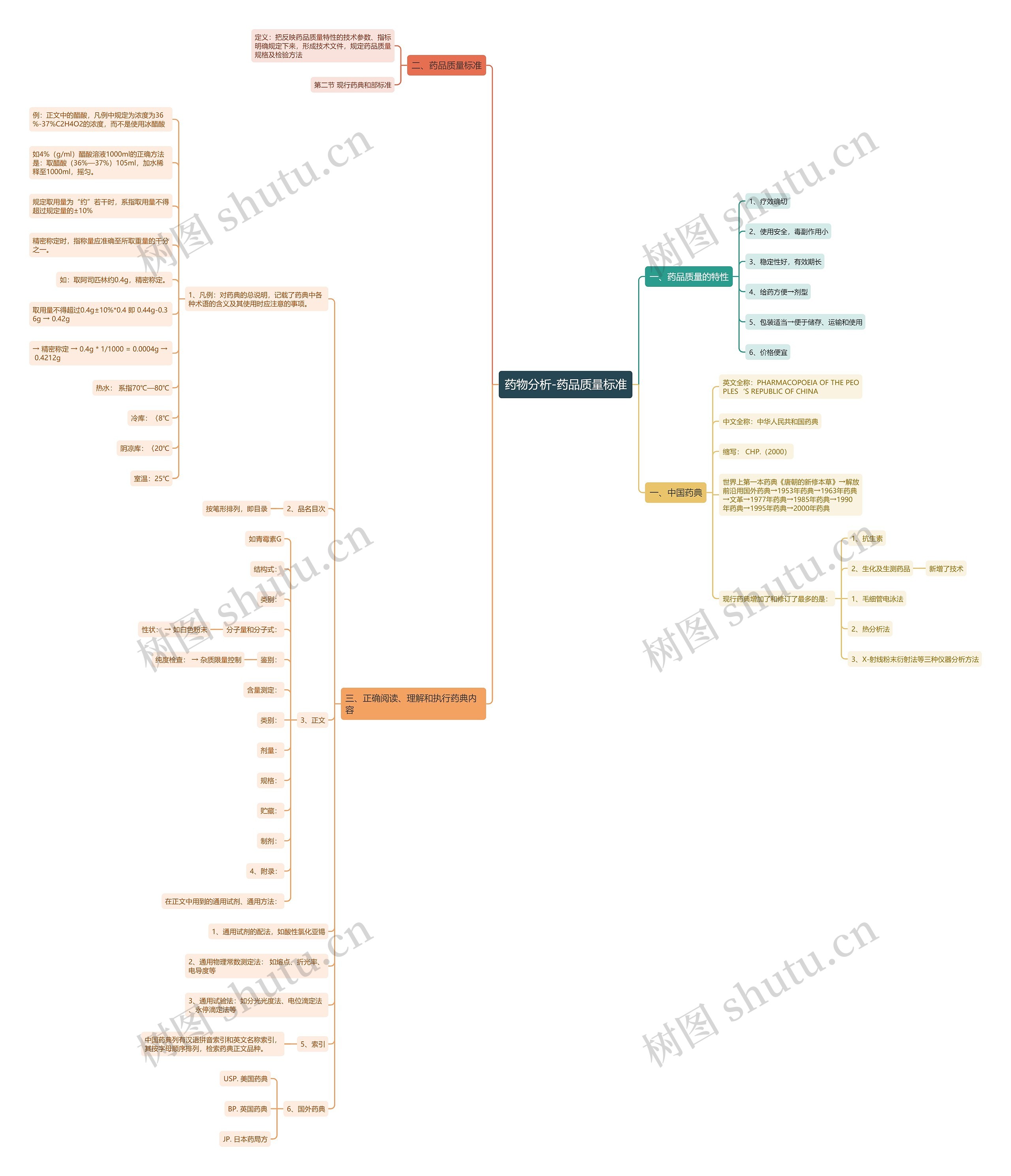 药物分析-药品质量标准思维导图