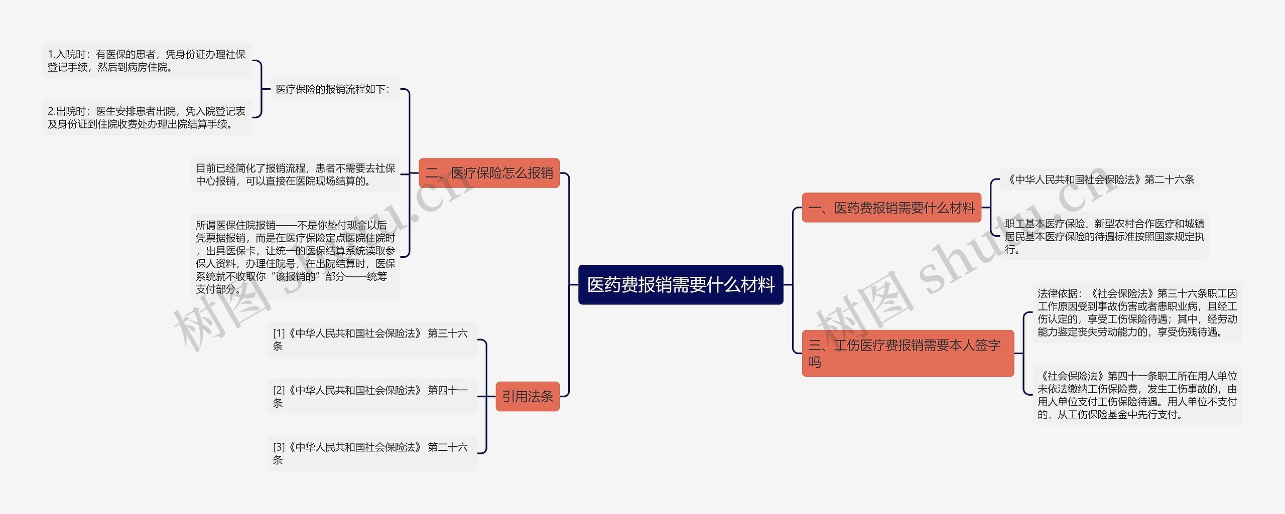 医药费报销需要什么材料思维导图