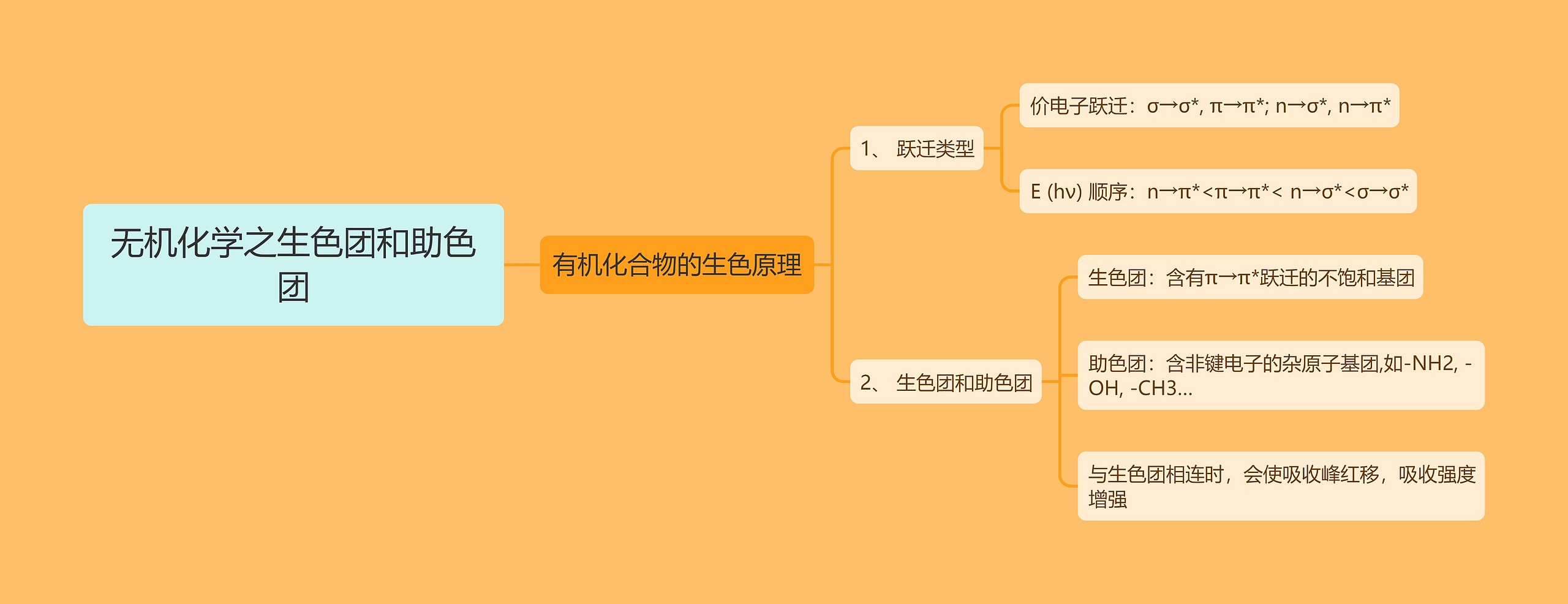 无机化学之生色团和助色团思维导图