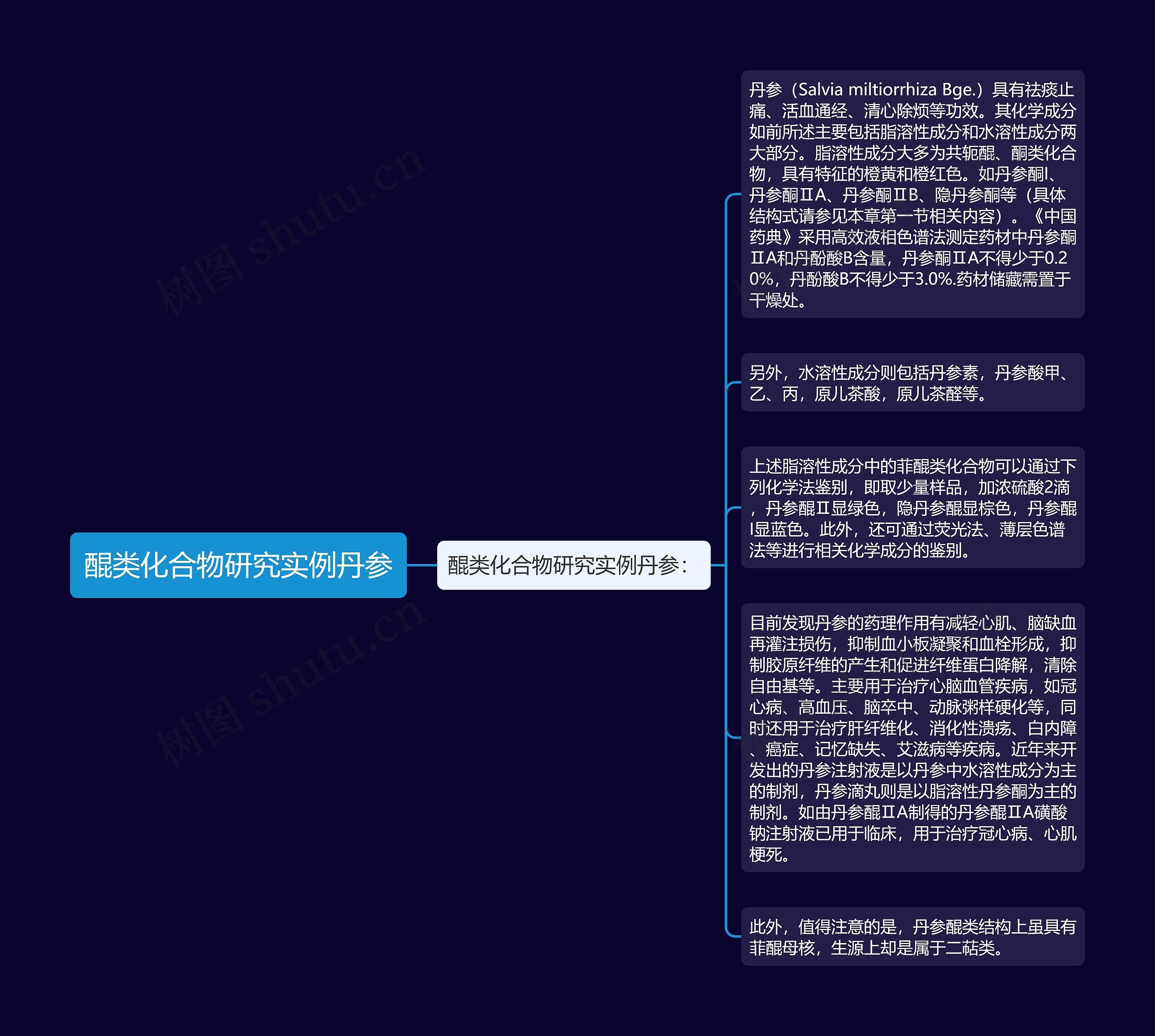 醌类化合物研究实例丹参思维导图