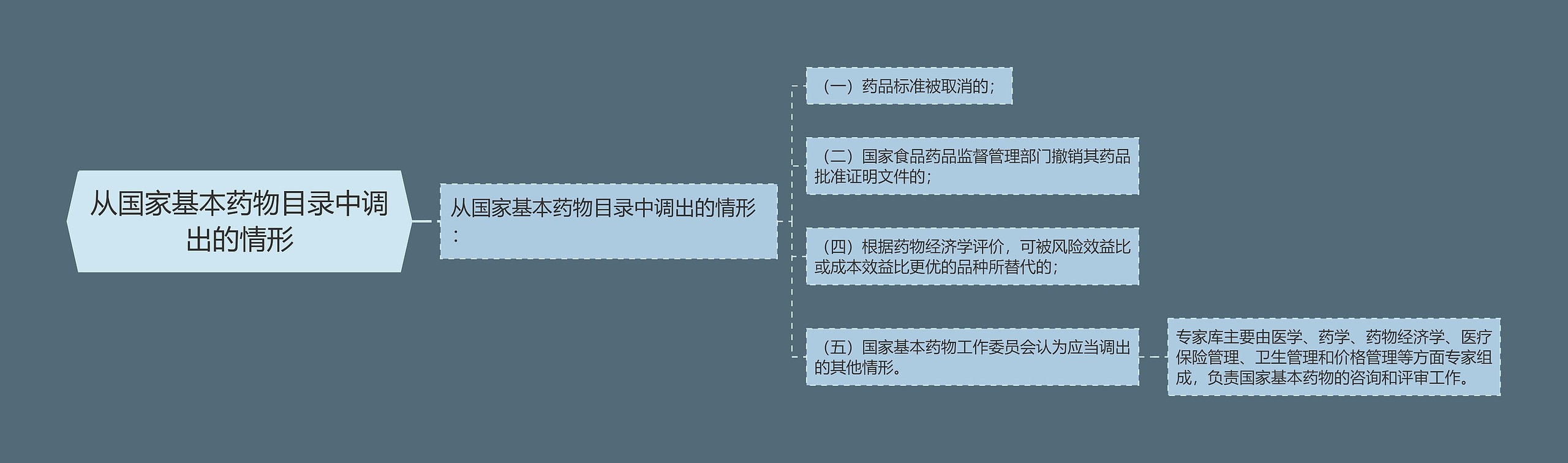 从国家基本药物目录中调出的情形思维导图