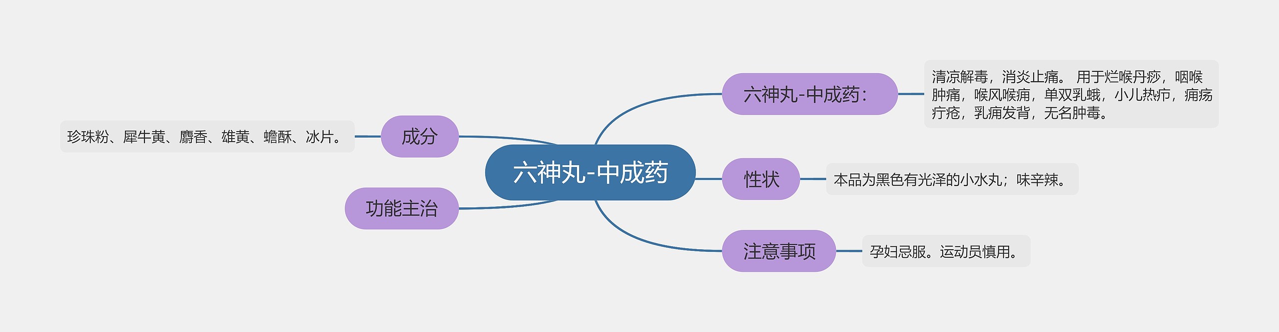 六神丸-中成药思维导图