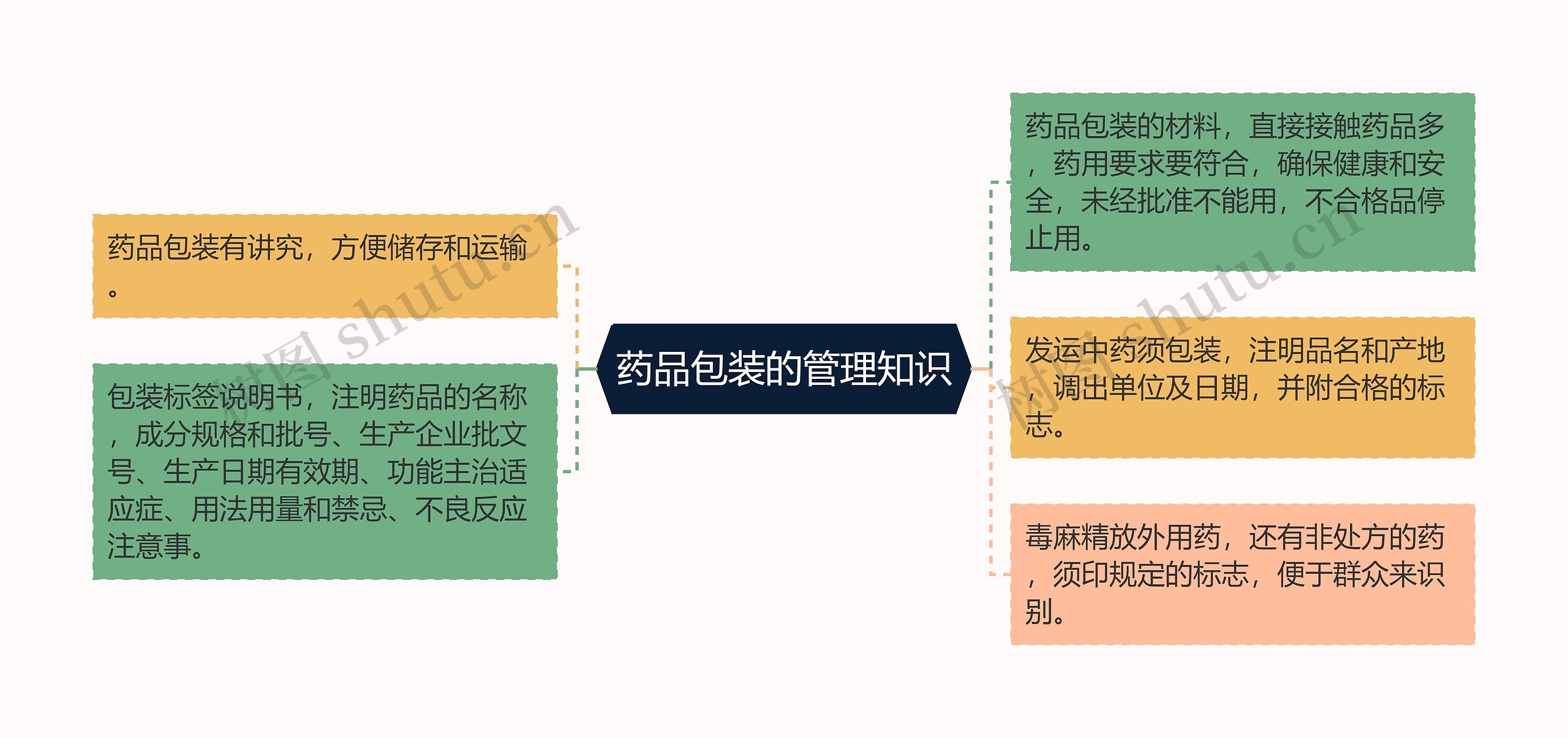 药品包装的管理知识思维导图