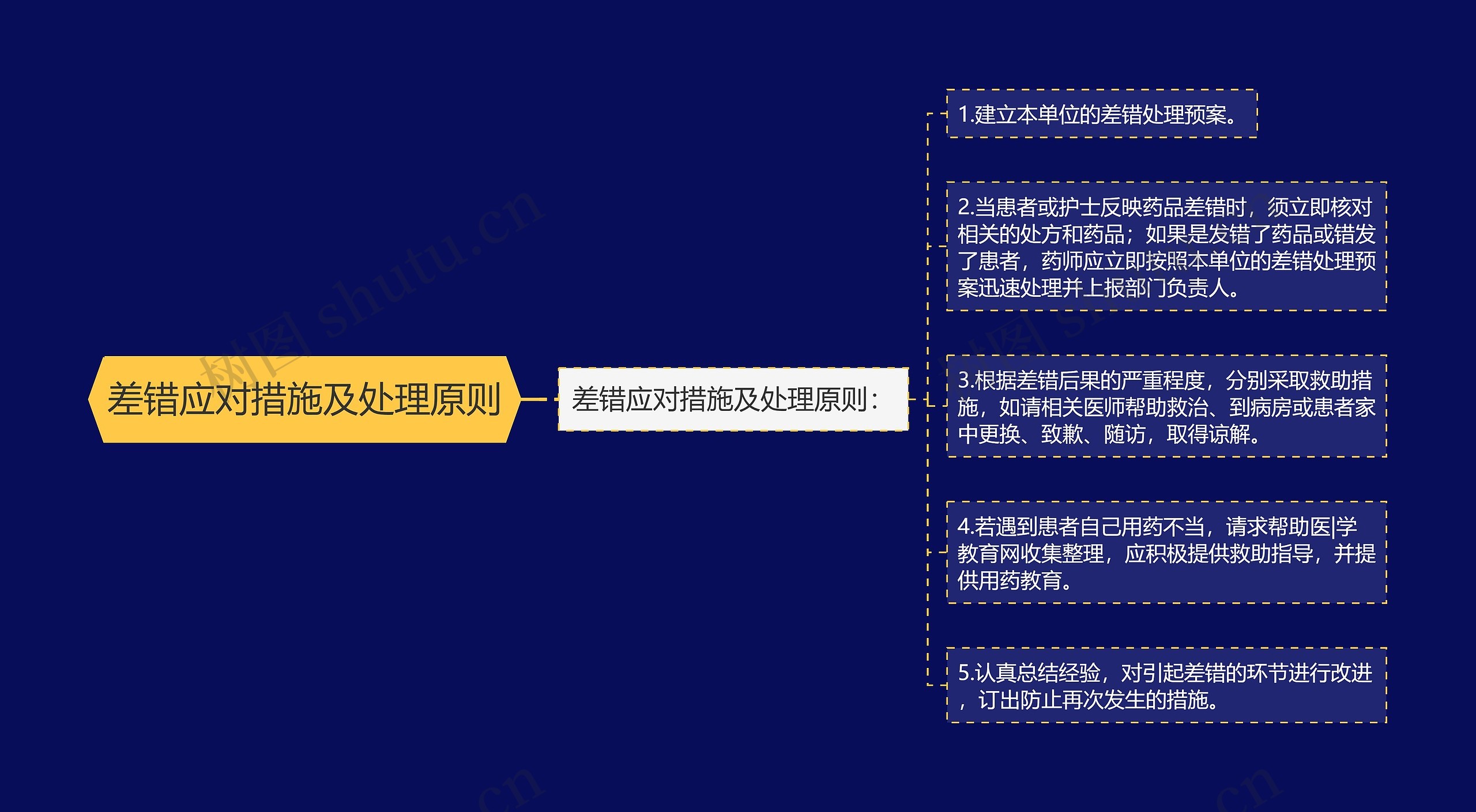 差错应对措施及处理原则思维导图