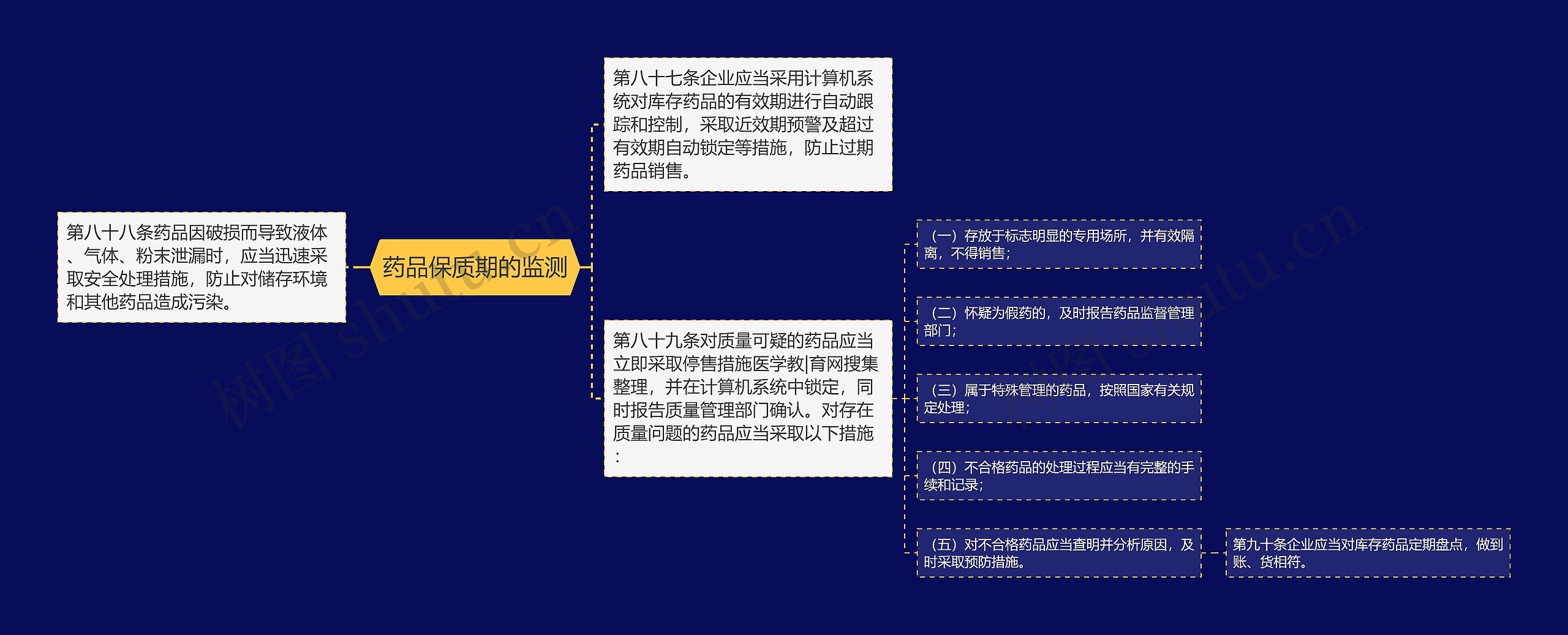 药品保质期的监测思维导图