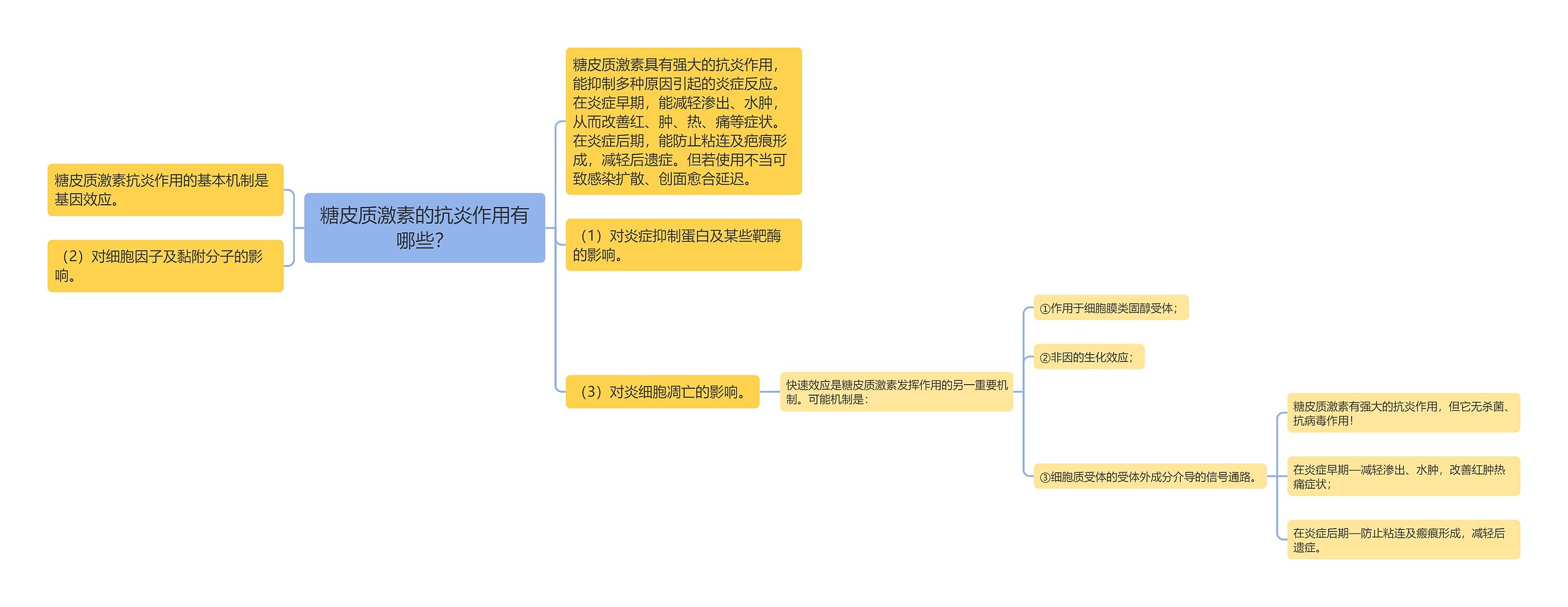 糖皮质激素的抗炎作用有哪些？