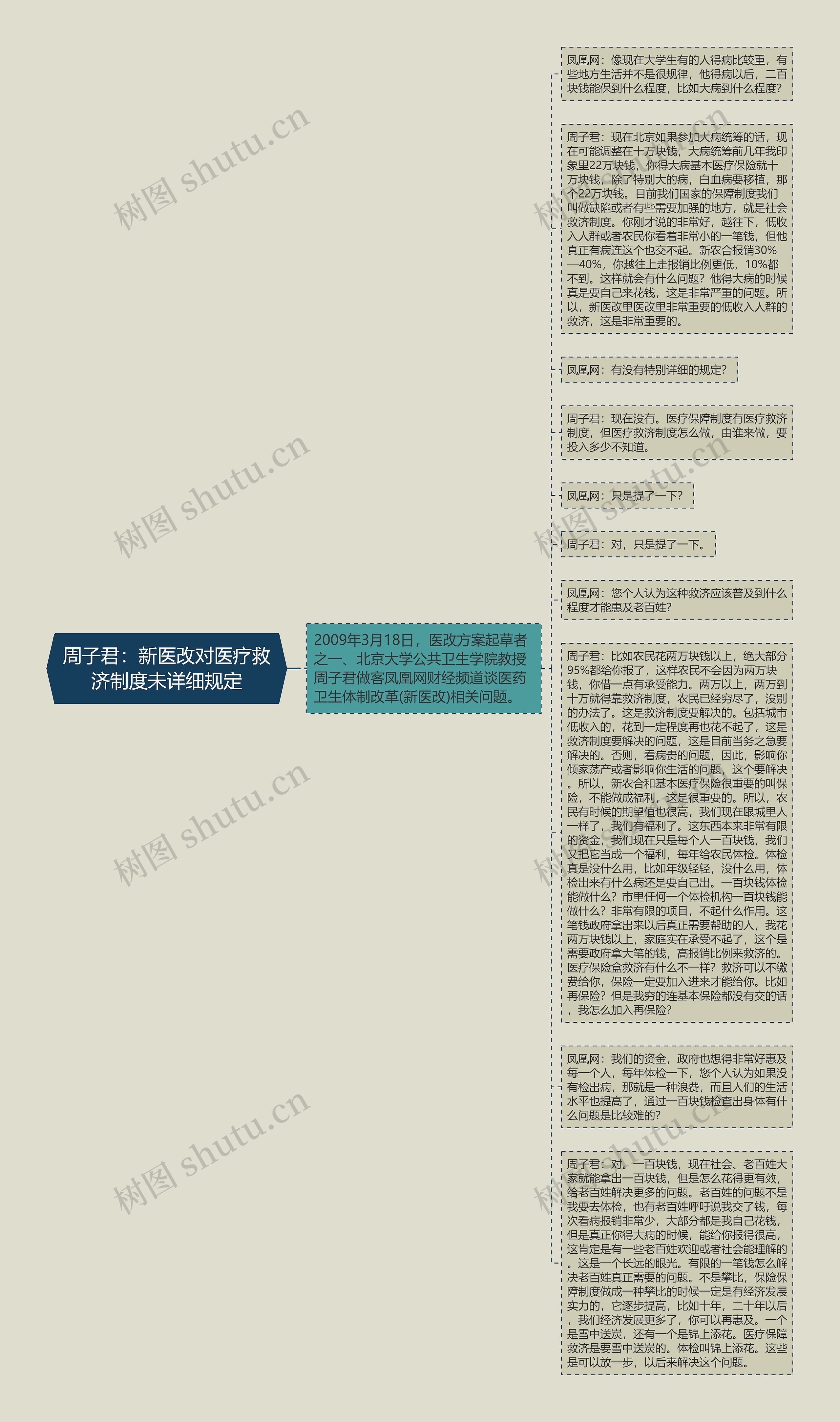 周子君：新医改对医疗救济制度未详细规定思维导图