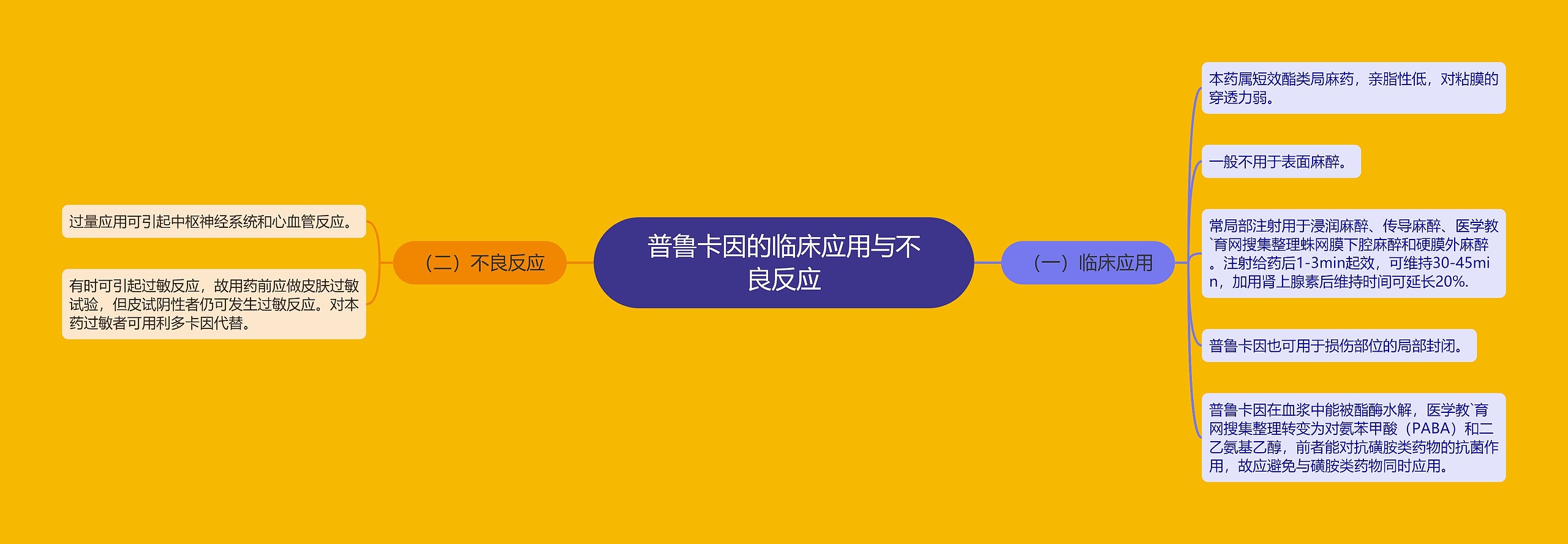 普鲁卡因的临床应用与不良反应思维导图