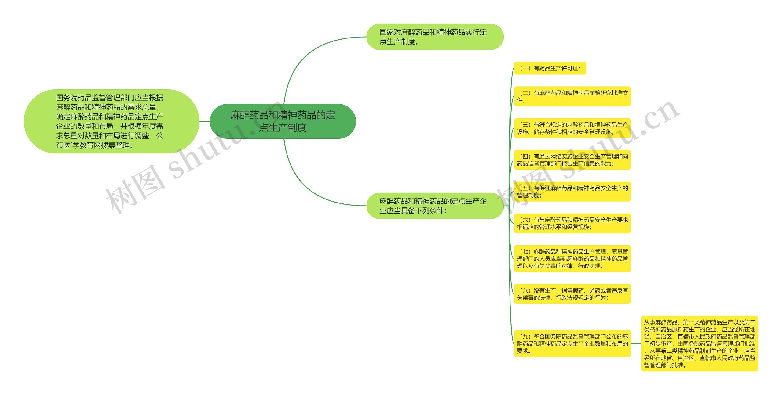麻醉药品和精神药品的定点生产制度思维导图