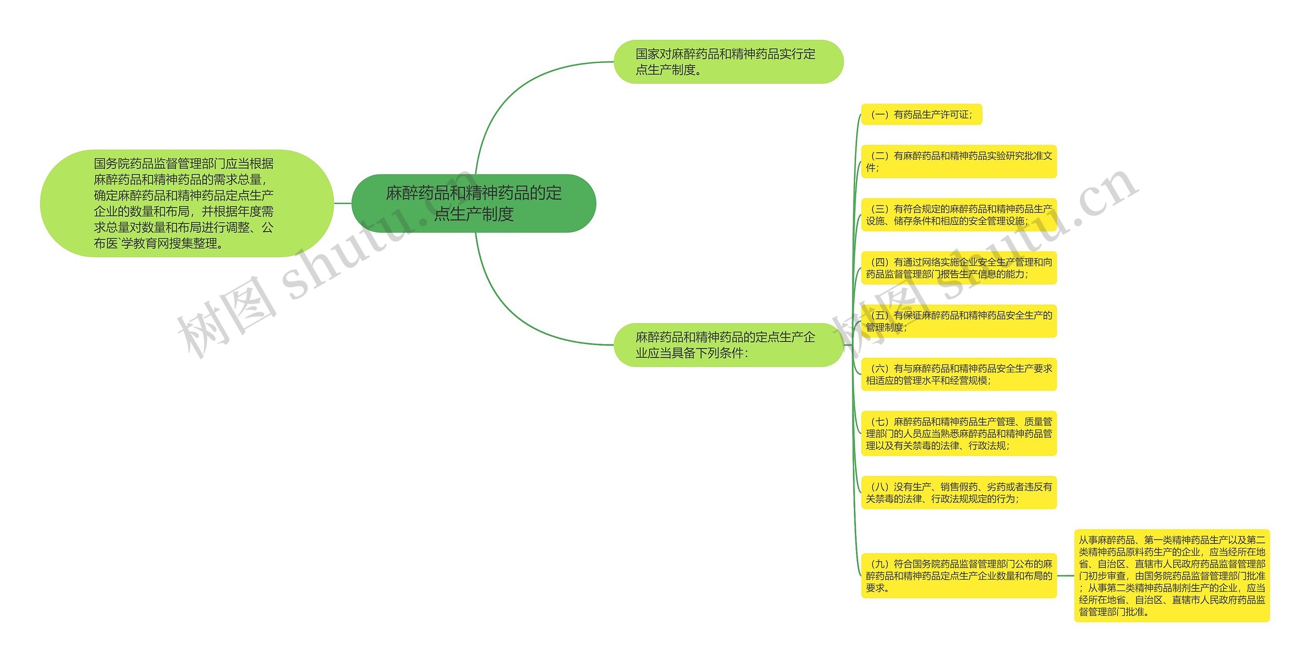 麻醉药品和精神药品的定点生产制度 麻醉药品和精神药品的定点生产制度