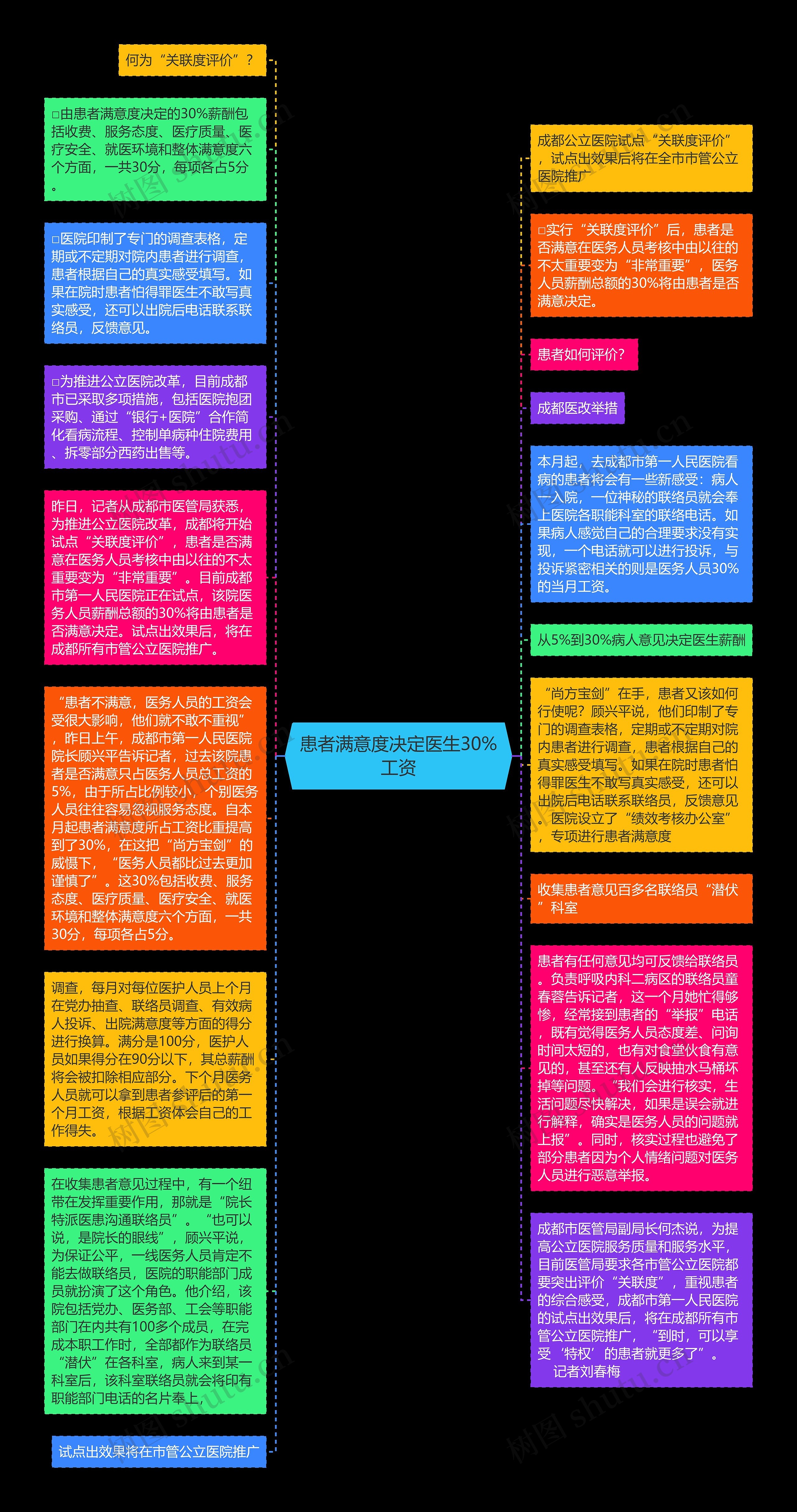 患者满意度决定医生30%工资