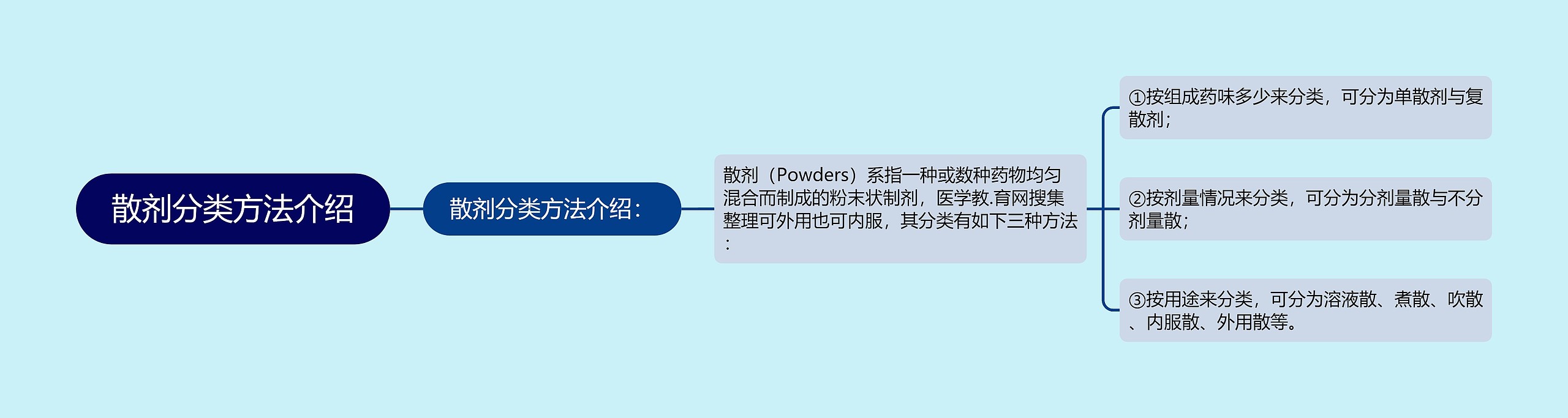散剂分类方法介绍 散剂分类方法介绍