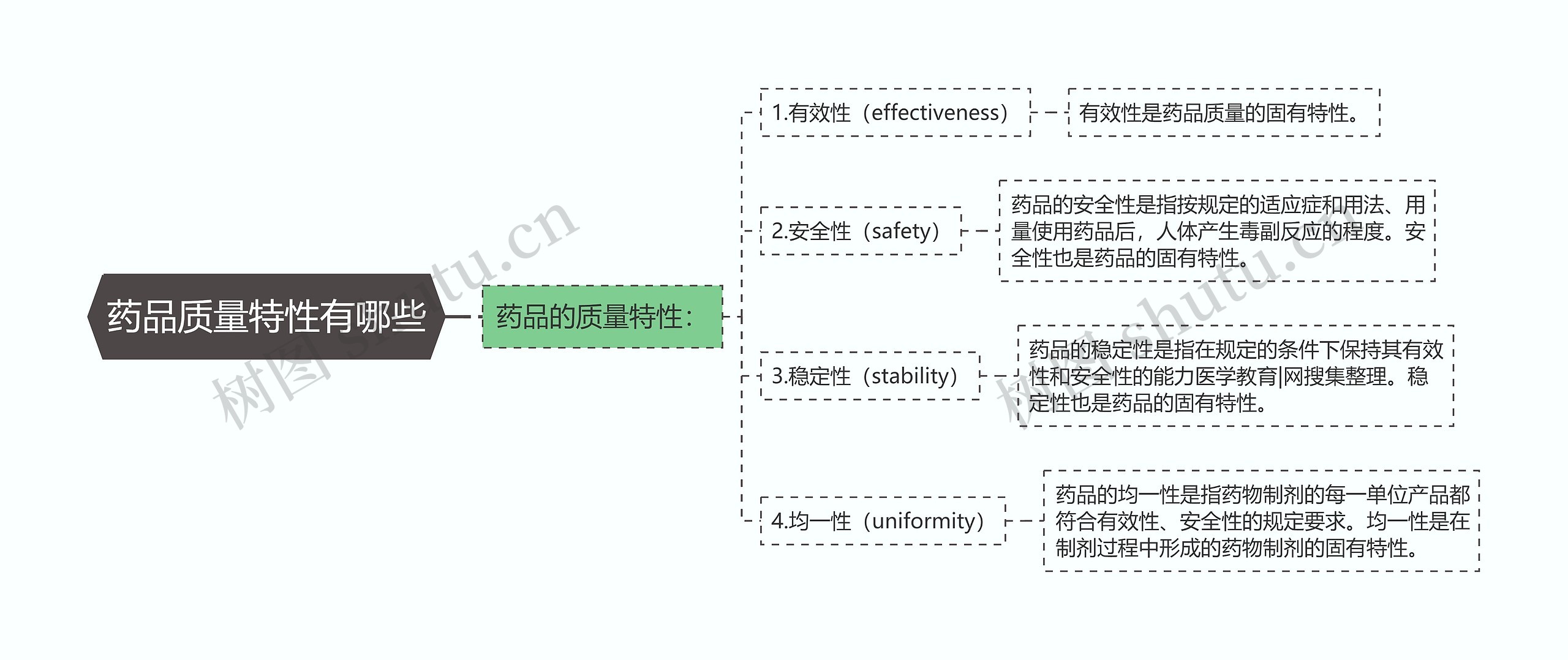 药品质量特性有哪些思维导图