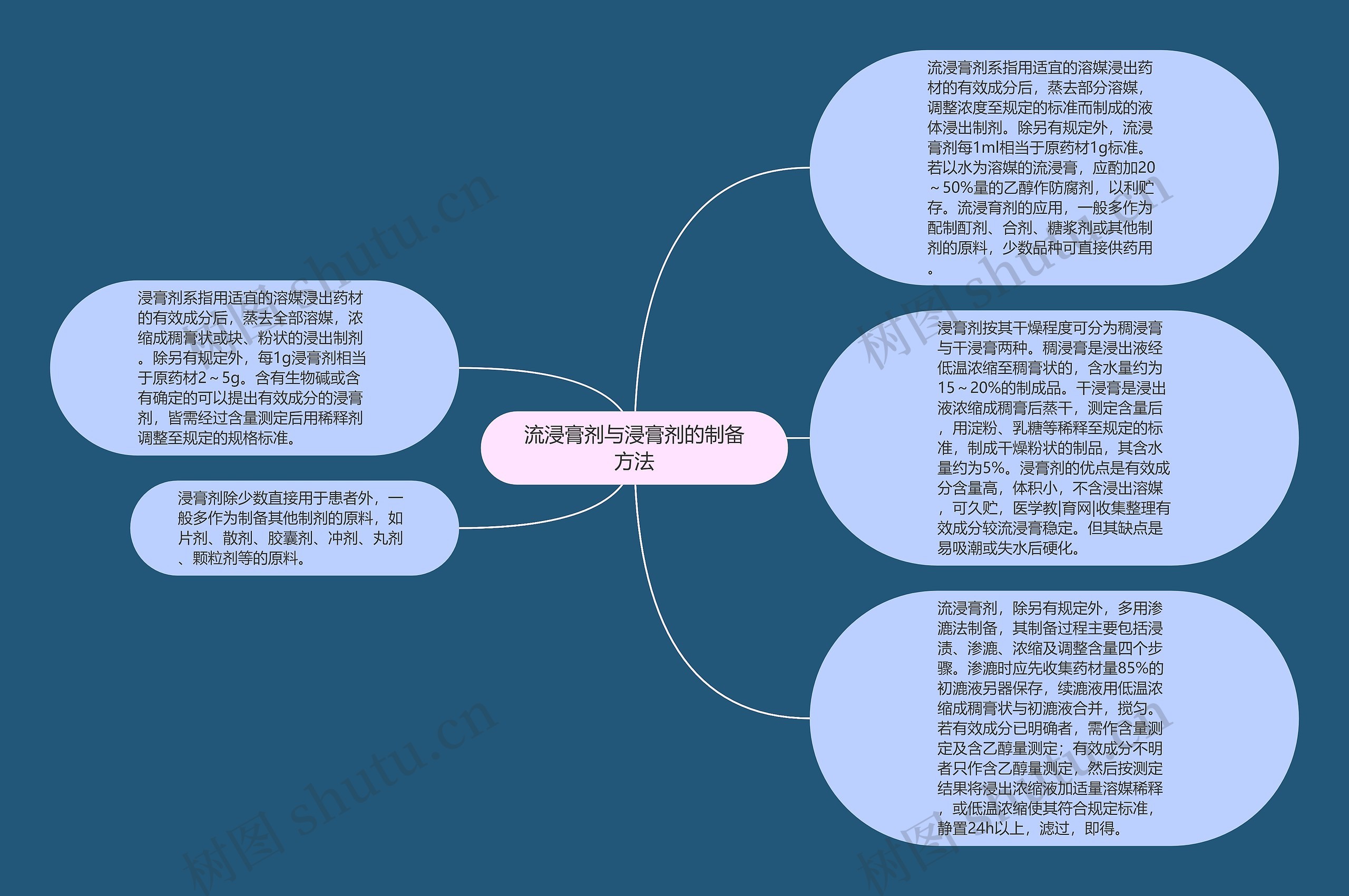 流浸膏剂与浸膏剂的制备方法思维导图