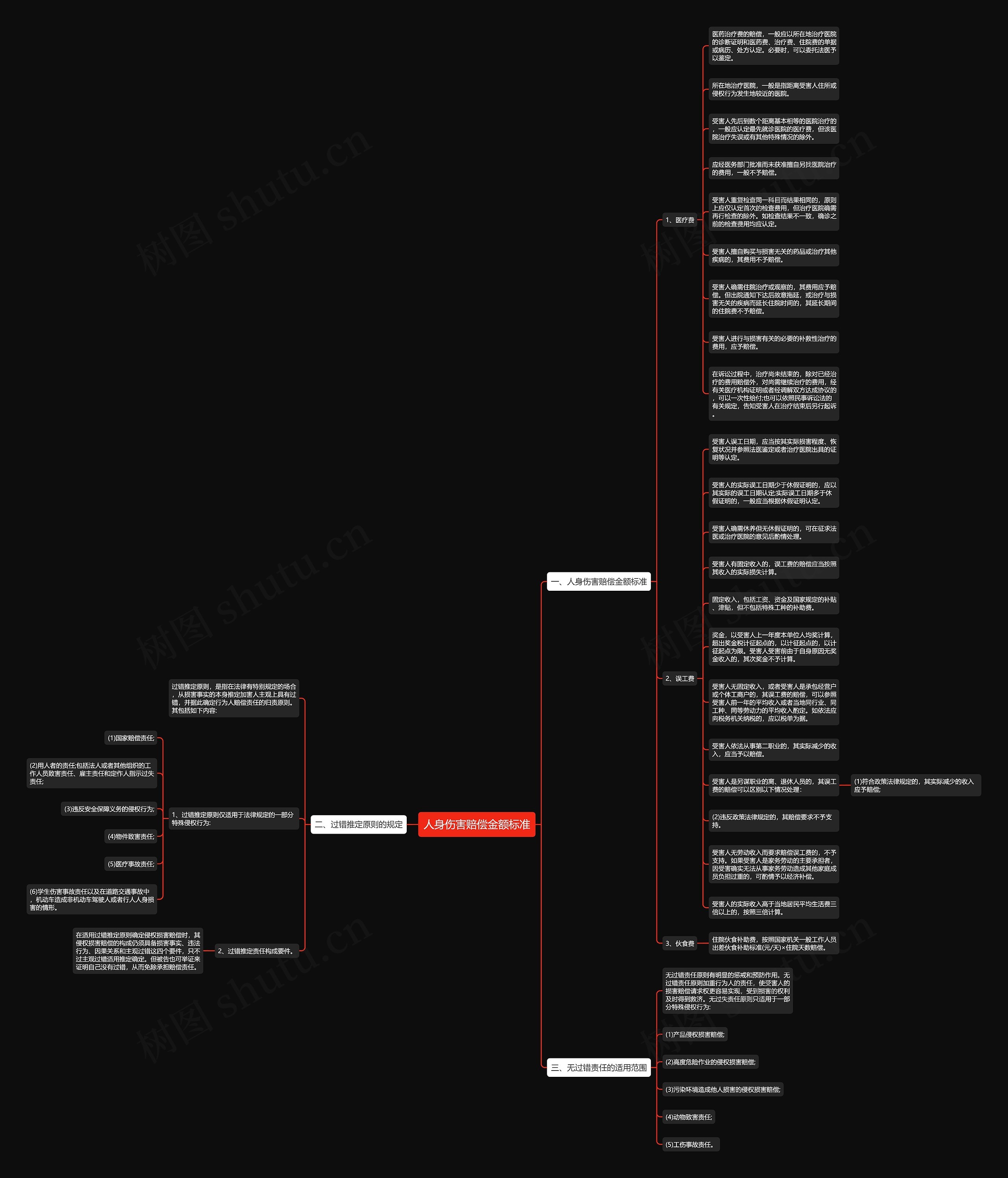 人身伤害赔偿金额标准思维导图