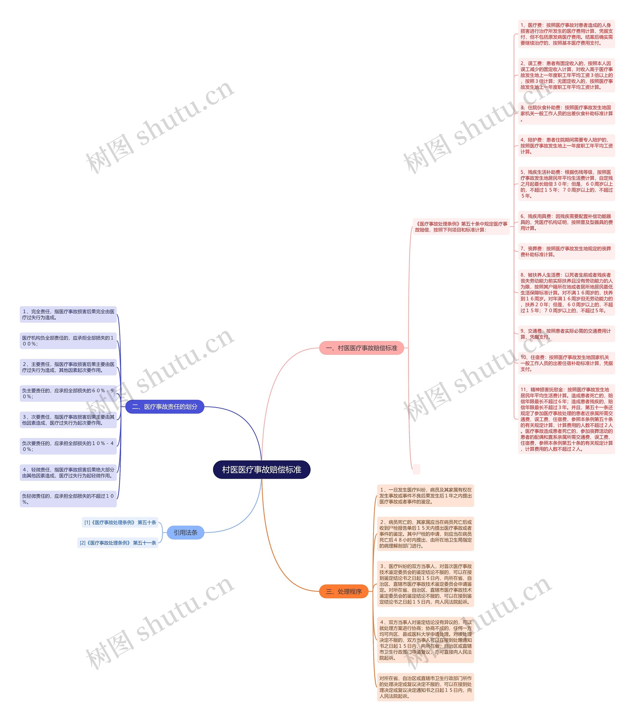 村医医疗事故赔偿标准思维导图