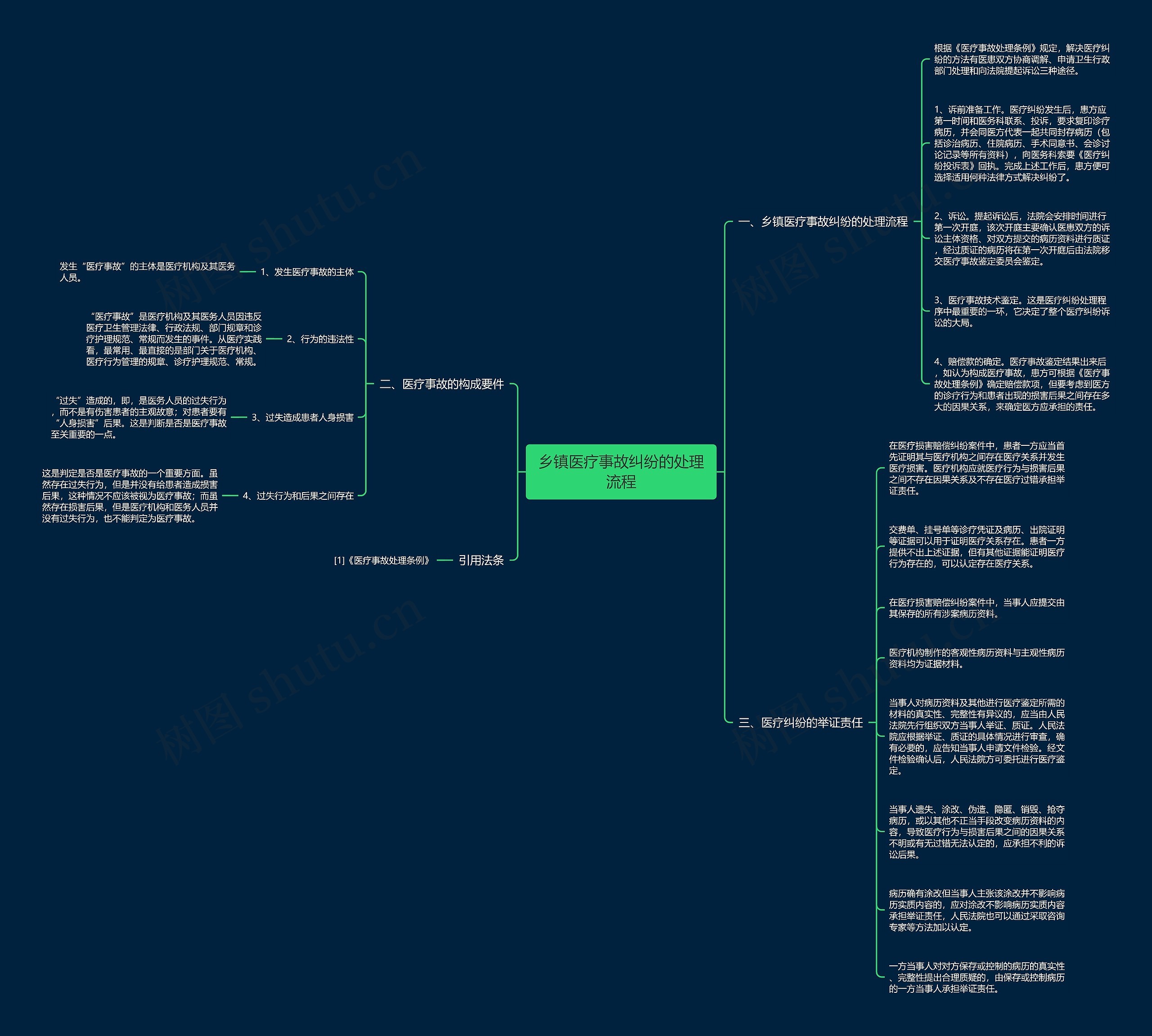 乡镇医疗事故纠纷的处理流程思维导图