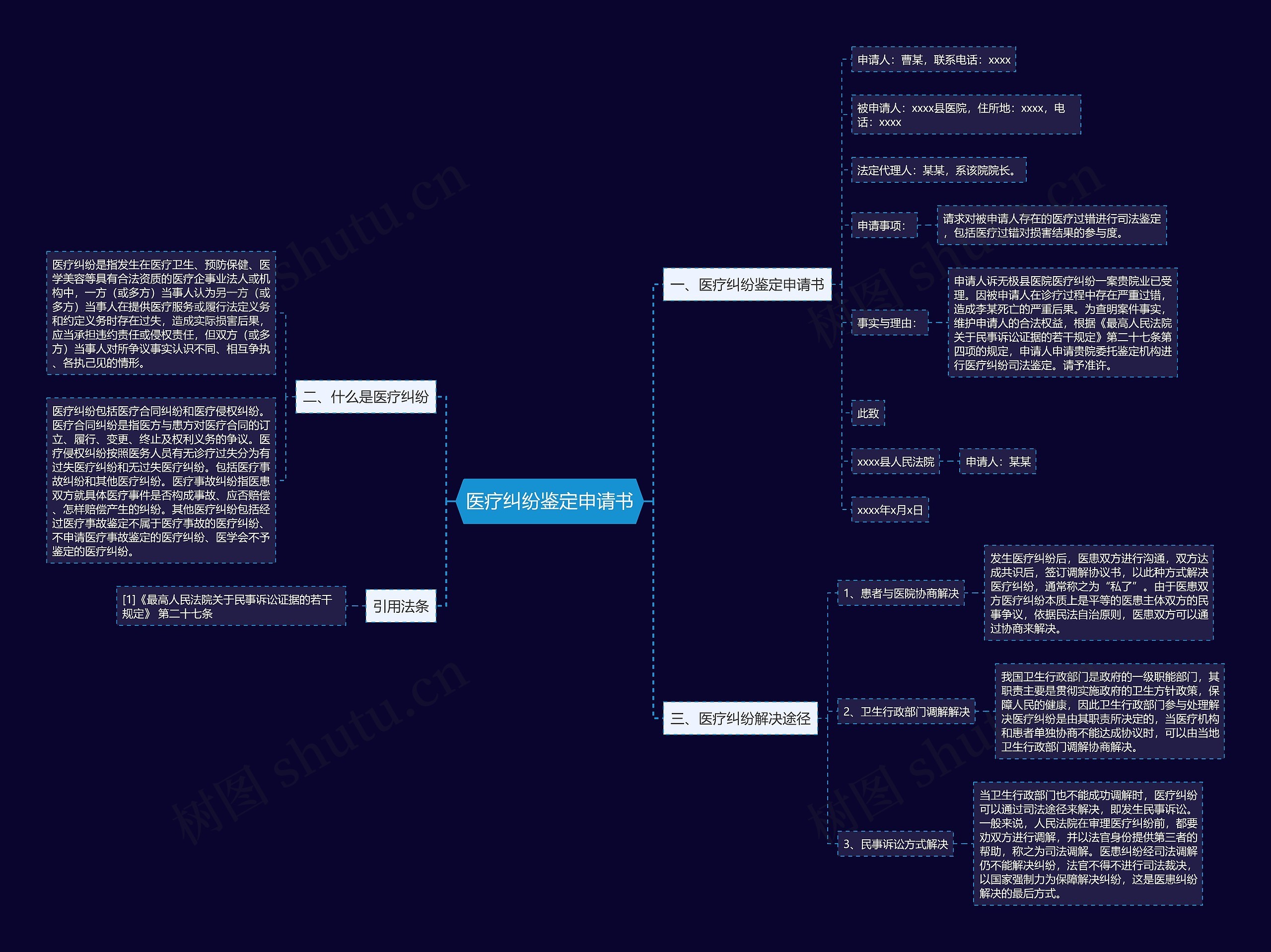 医疗纠纷鉴定申请书思维导图