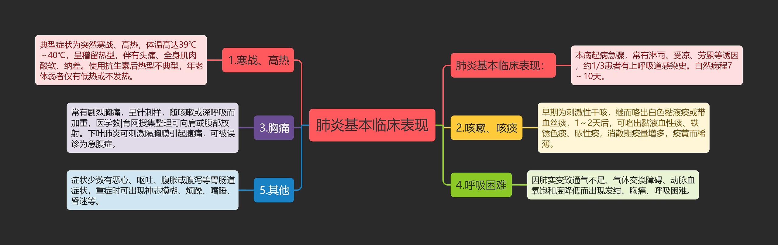 肺炎基本临床表现思维导图