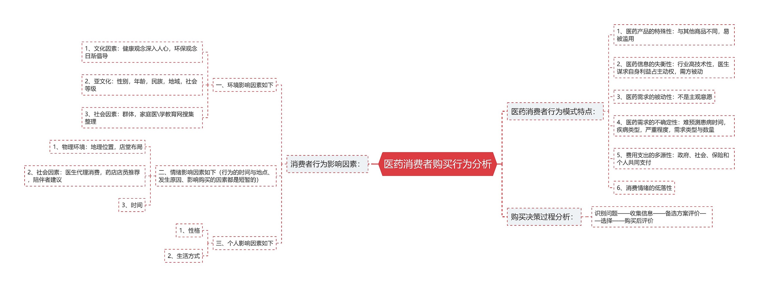 医药消费者购买行为分析思维导图