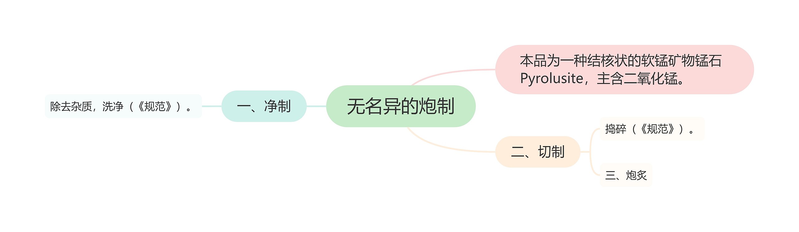 无名异的炮制 无名异的炮制